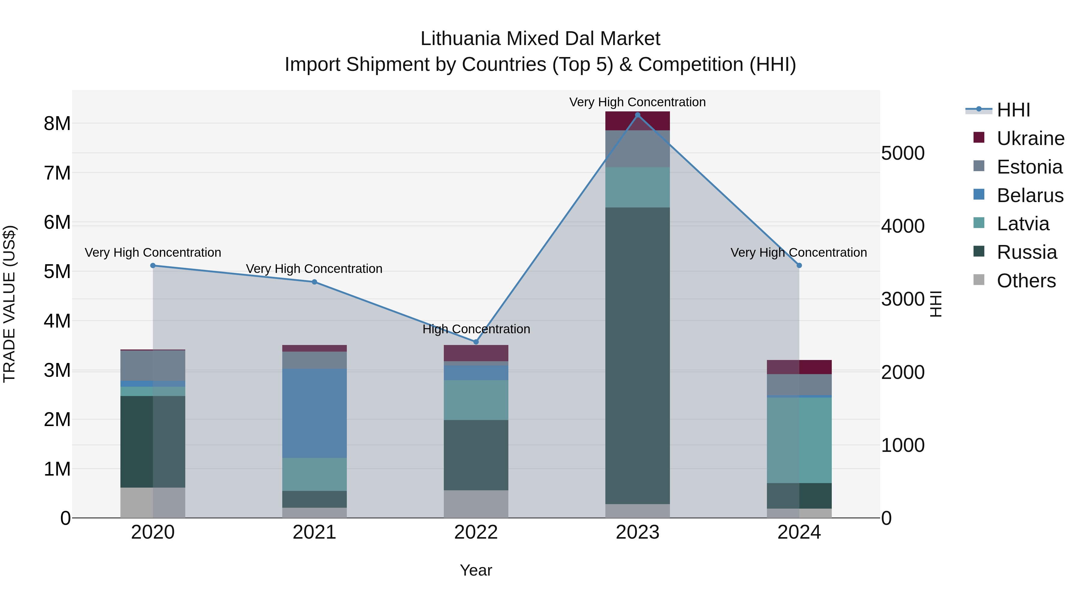 Lithuania Mixed Dal Market Top 5 Importing Countries and Market Competition (HHI) Analysis