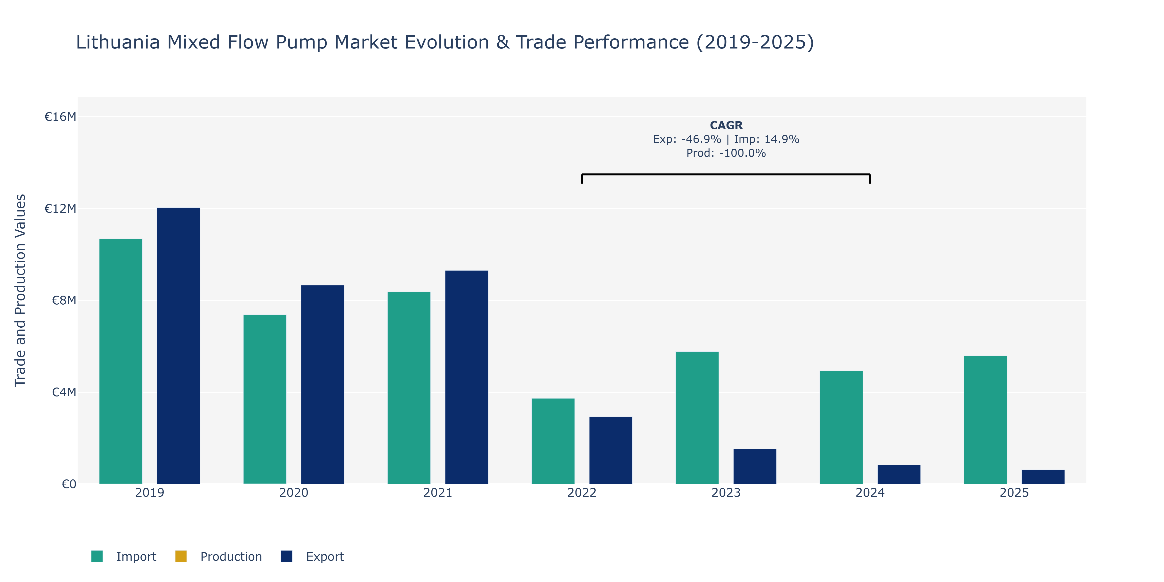 Lithuania Mixed Flow Pump Market: Production & Trade Performance (2019-2025)