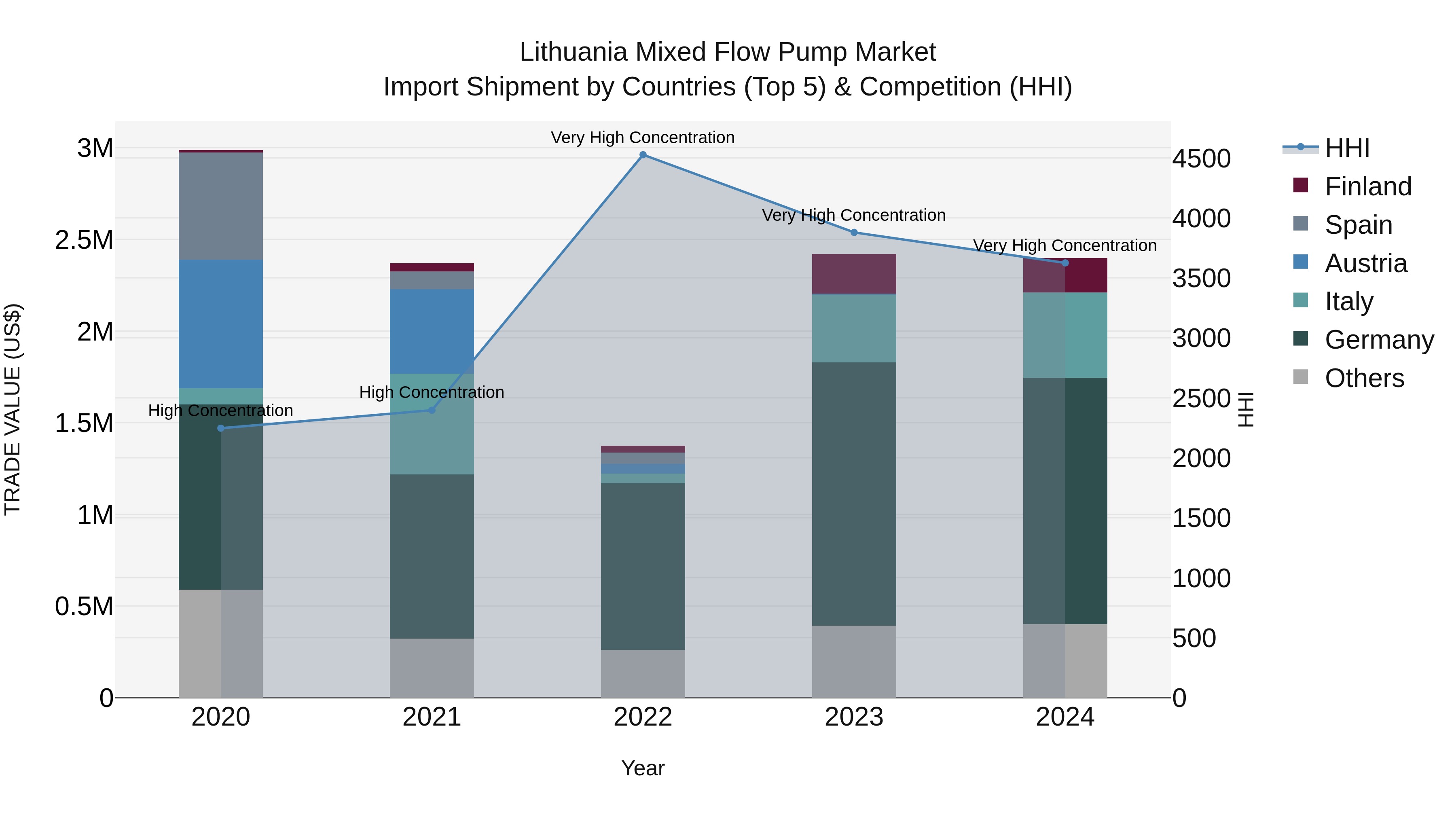 Lithuania Mixed Flow Pump Market Top 5 Importing Countries and Market Competition (HHI) Analysis