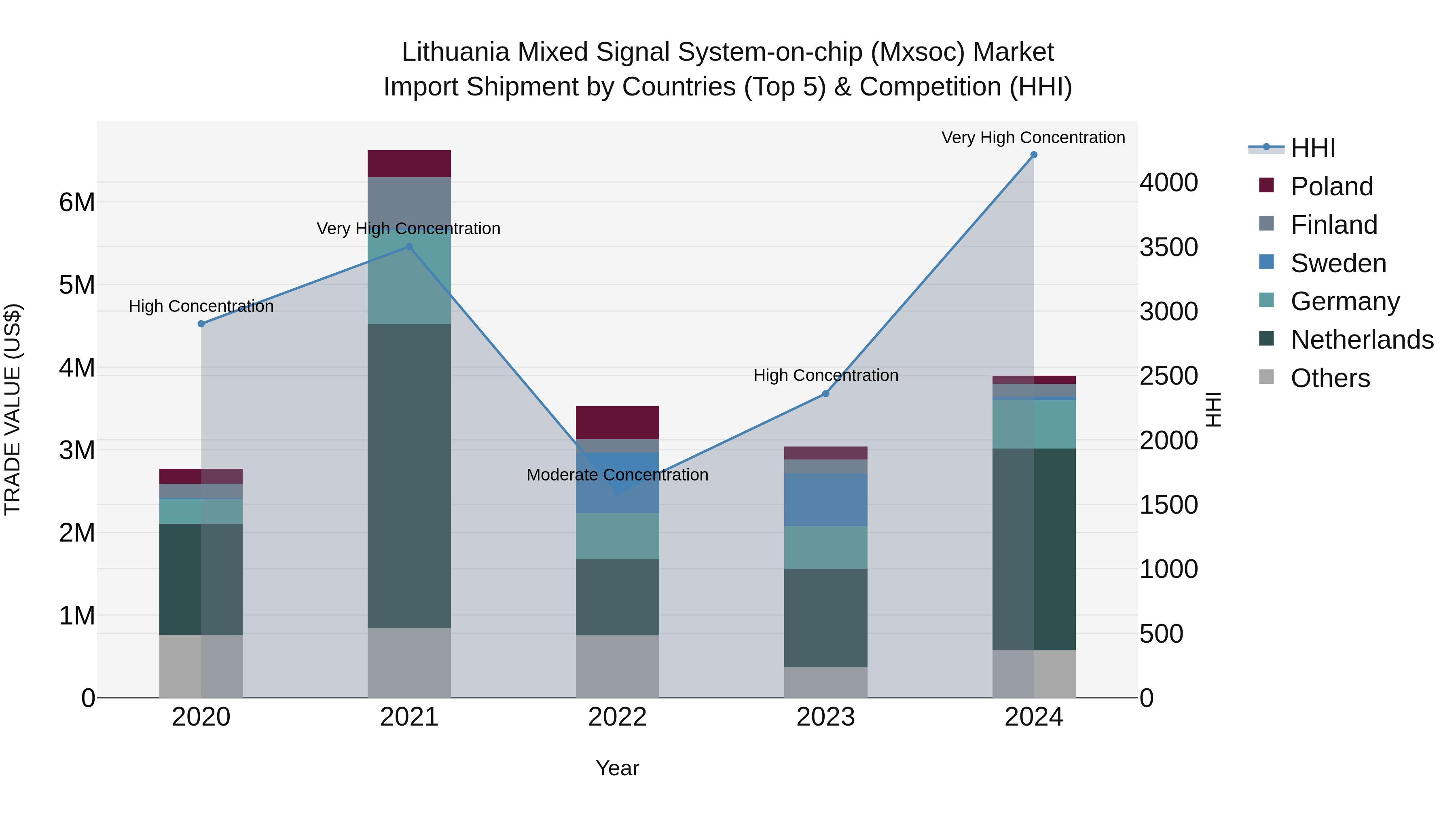 Lithuania Mixed Signal System-on-chip (Mxsoc) Market Top 5 Importing Countries and Market Competition (HHI) Analysis