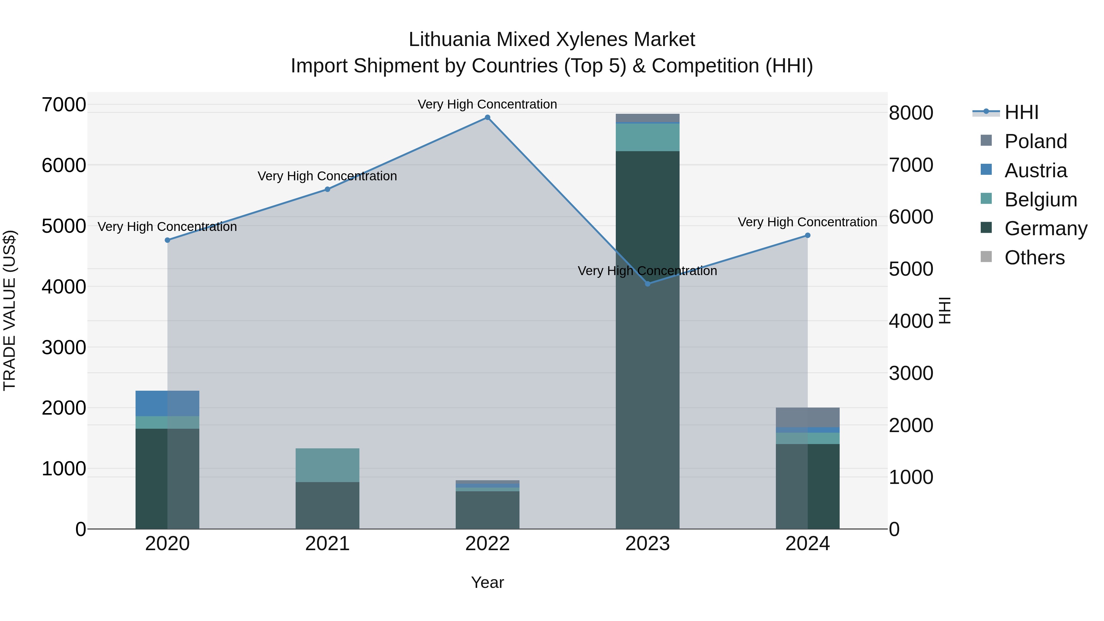 Lithuania Mixed Xylenes Market Top 5 Importing Countries and Market Competition (HHI) Analysis