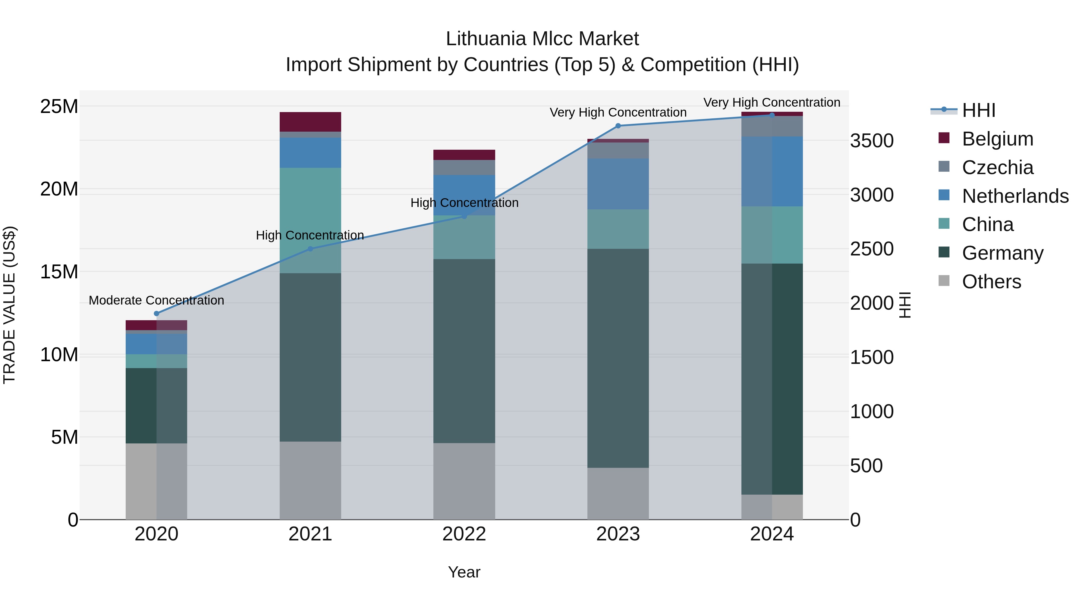 Lithuania Mlcc Market Top 5 Importing Countries and Market Competition (HHI) Analysis