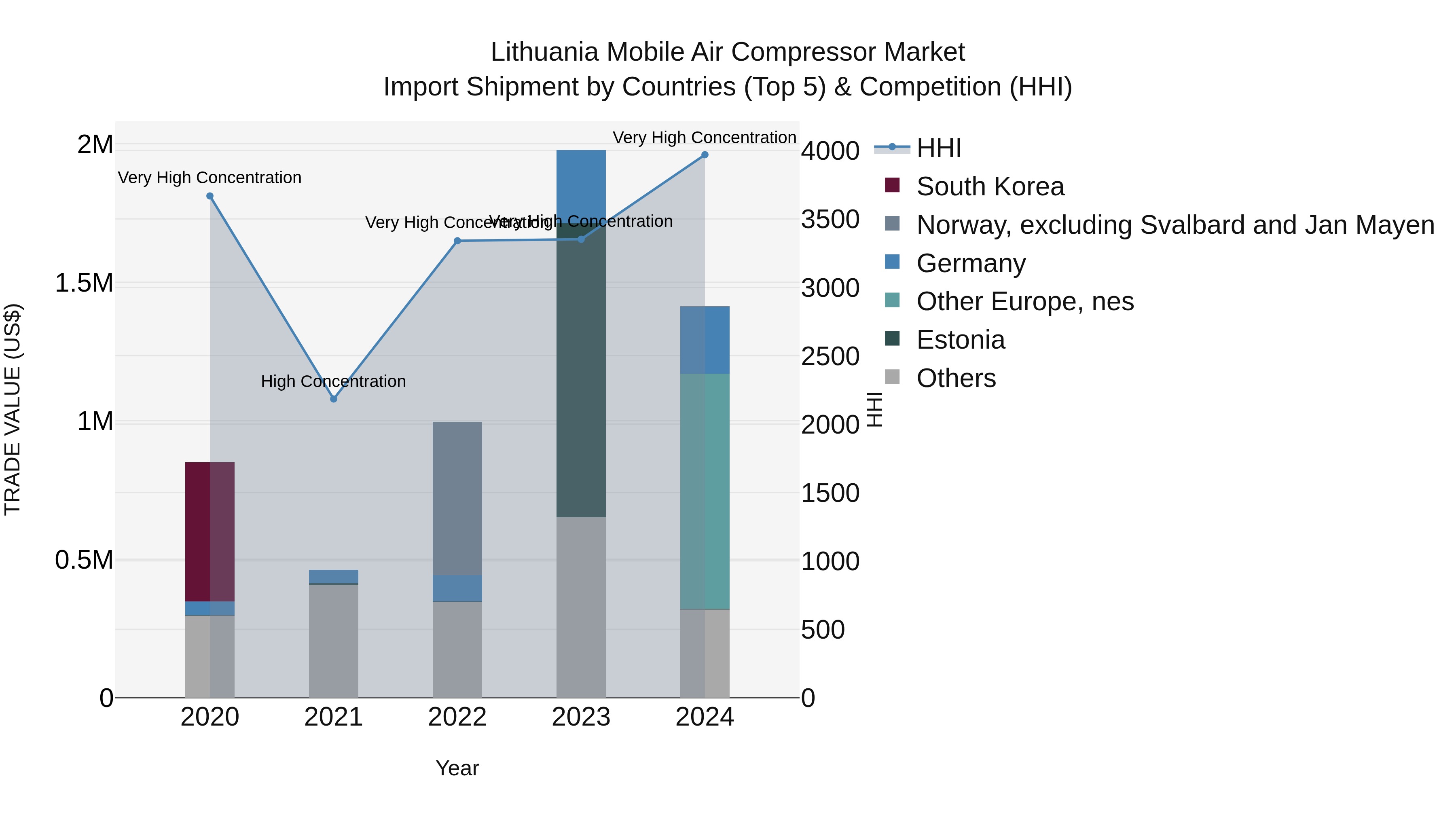 Lithuania Mobile Air Compressor Market Top 5 Importing Countries and Market Competition (HHI) Analysis