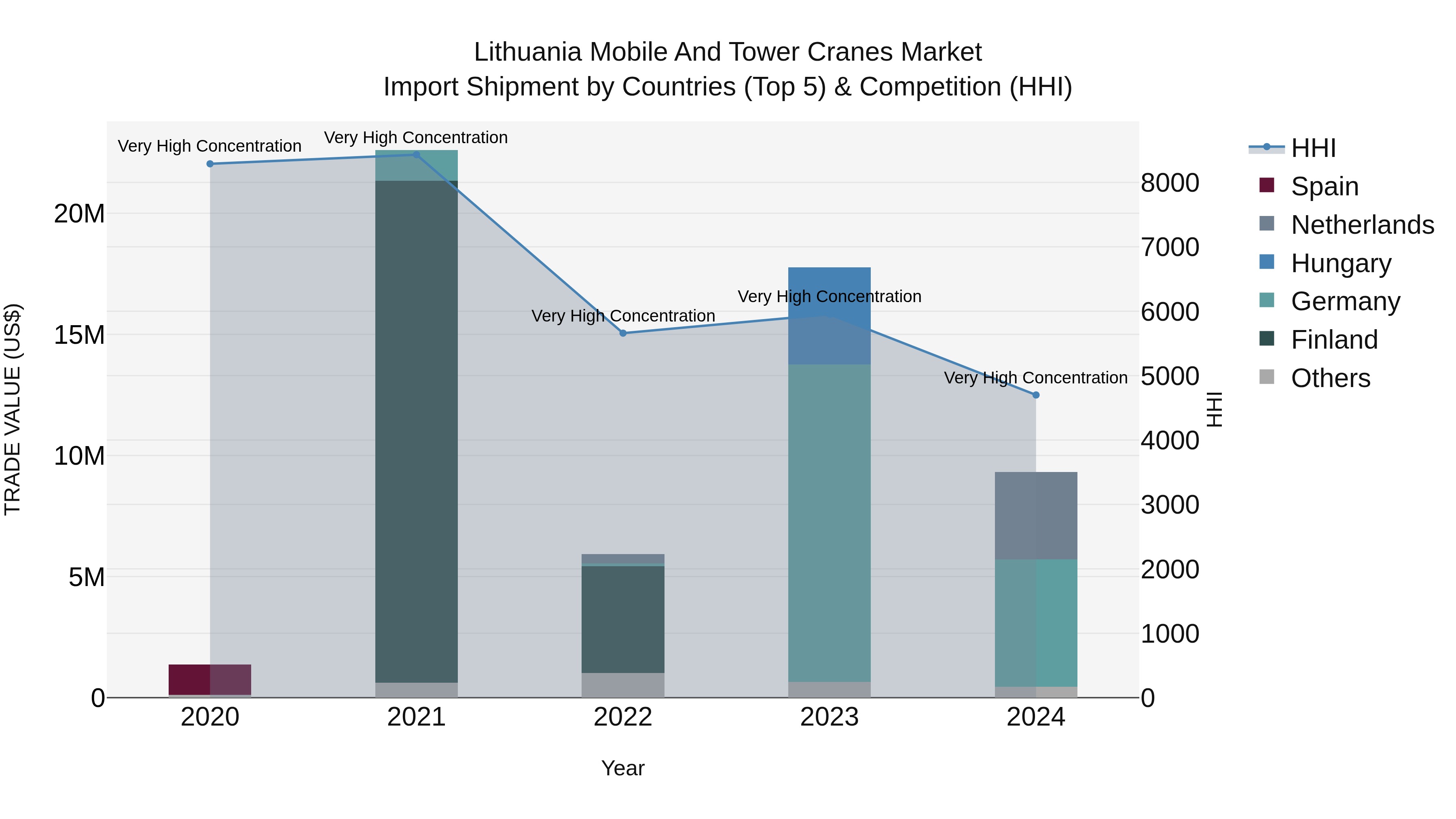 Lithuania Mobile and Tower Cranes Market Top 5 Importing Countries and Market Competition (HHI) Analysis
