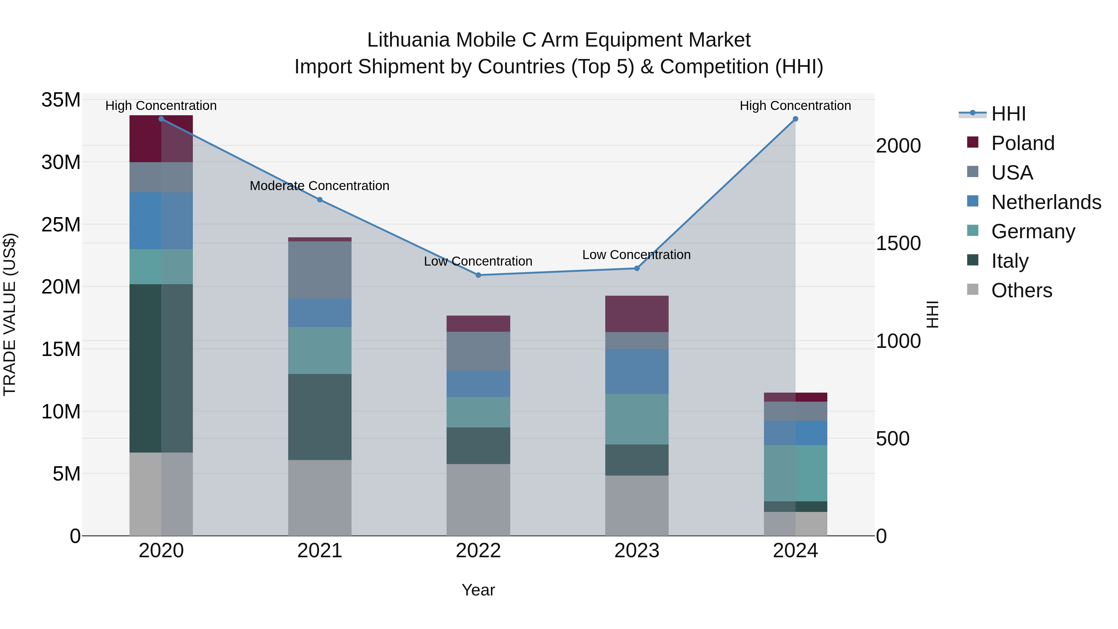 Lithuania Mobile C Arm Equipment Market Top 5 Importing Countries and Market Competition (HHI) Analysis