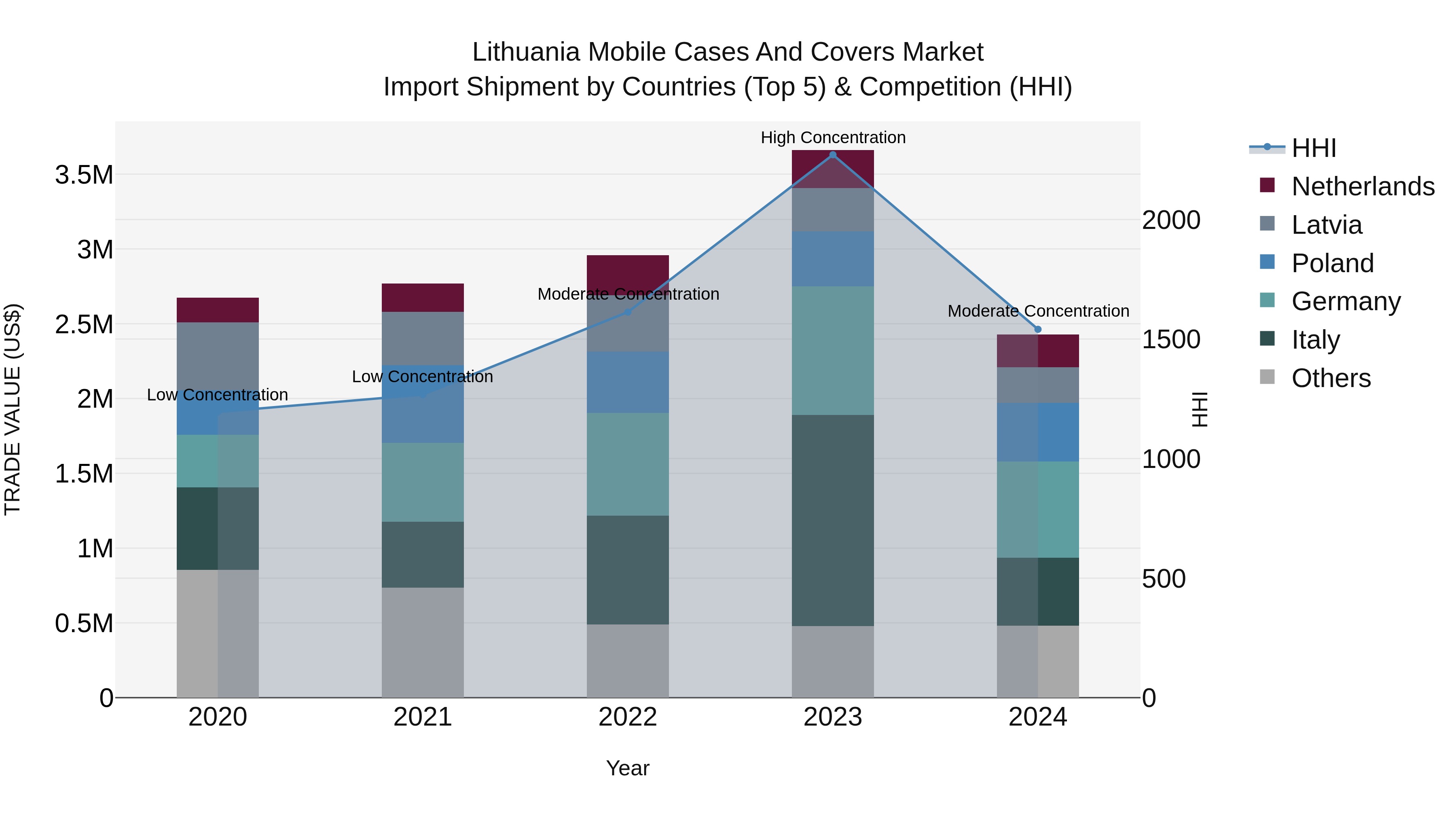 Lithuania Mobile Cases and Covers Market Top 5 Importing Countries and Market Competition (HHI) Analysis