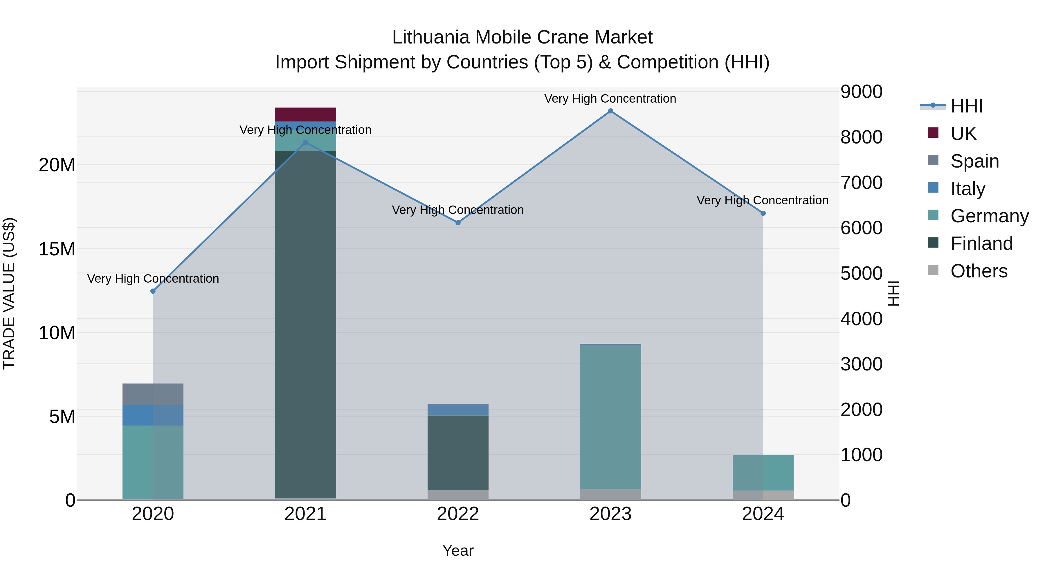 Lithuania Mobile Crane Market Top 5 Importing Countries and Market Competition (HHI) Analysis