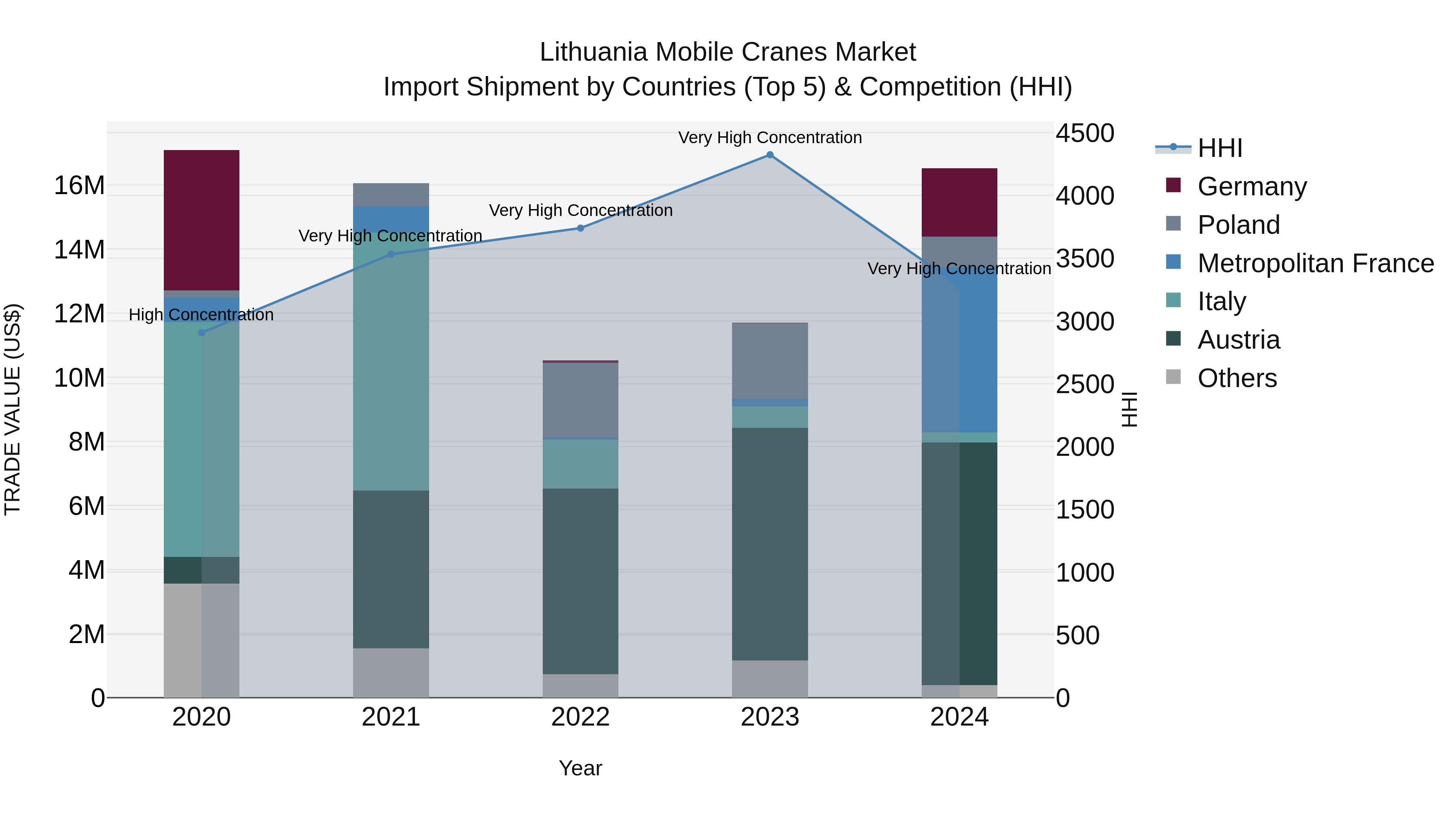 Lithuania Mobile Cranes Market Top 5 Importing Countries and Market Competition (HHI) Analysis