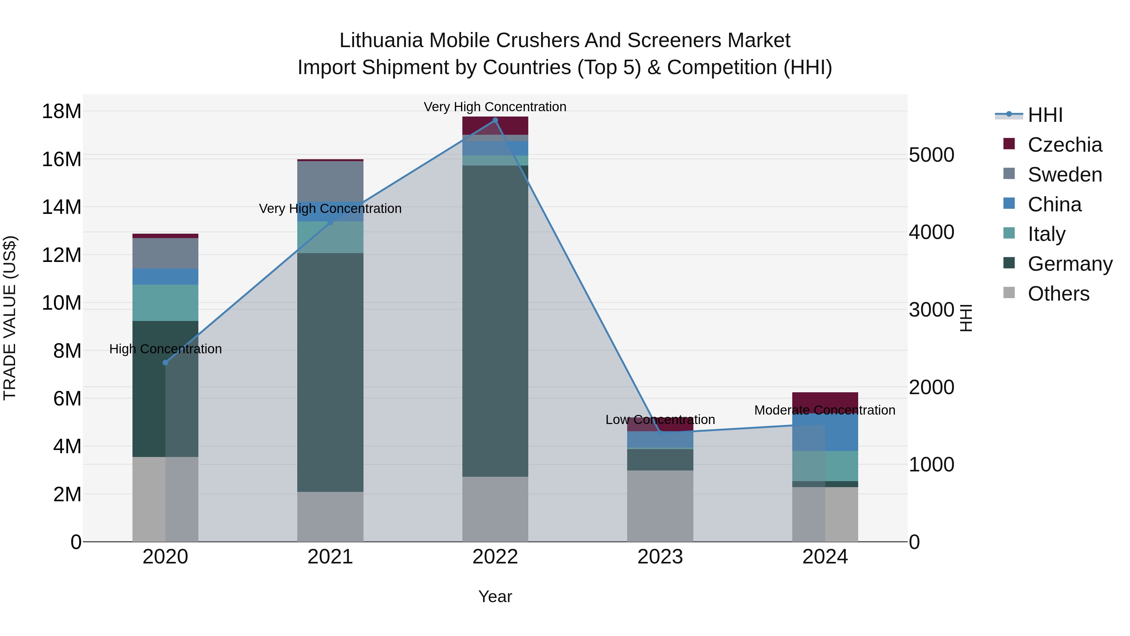 Lithuania Mobile Crushers and Screeners Market Top 5 Importing Countries and Market Competition (HHI) Analysis