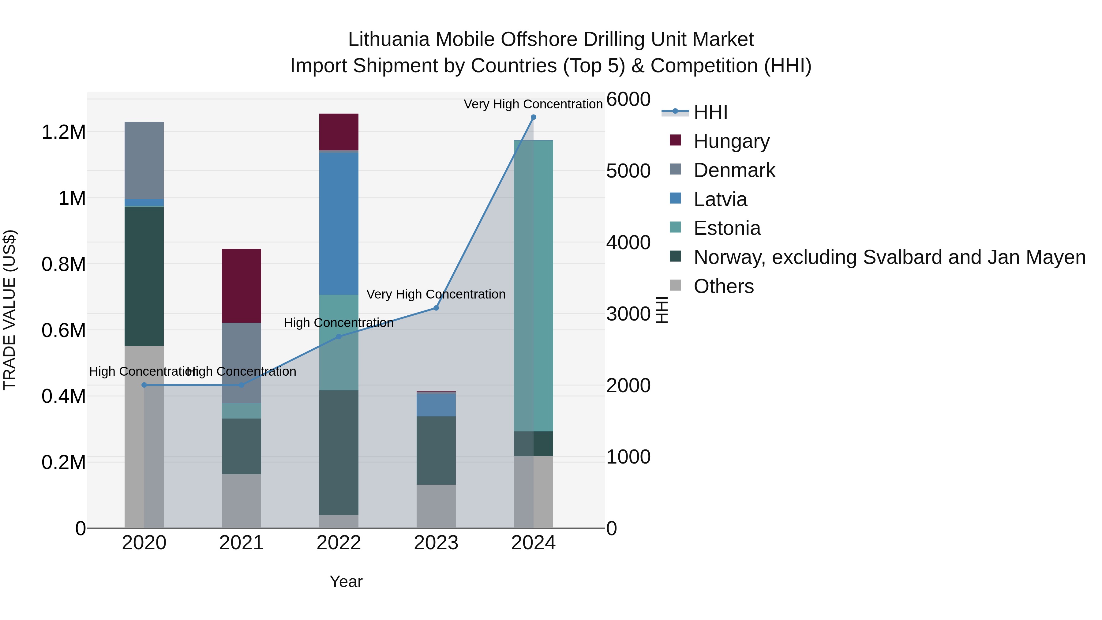 Lithuania Mobile Offshore Drilling Unit Market Top 5 Importing Countries and Market Competition (HHI) Analysis
