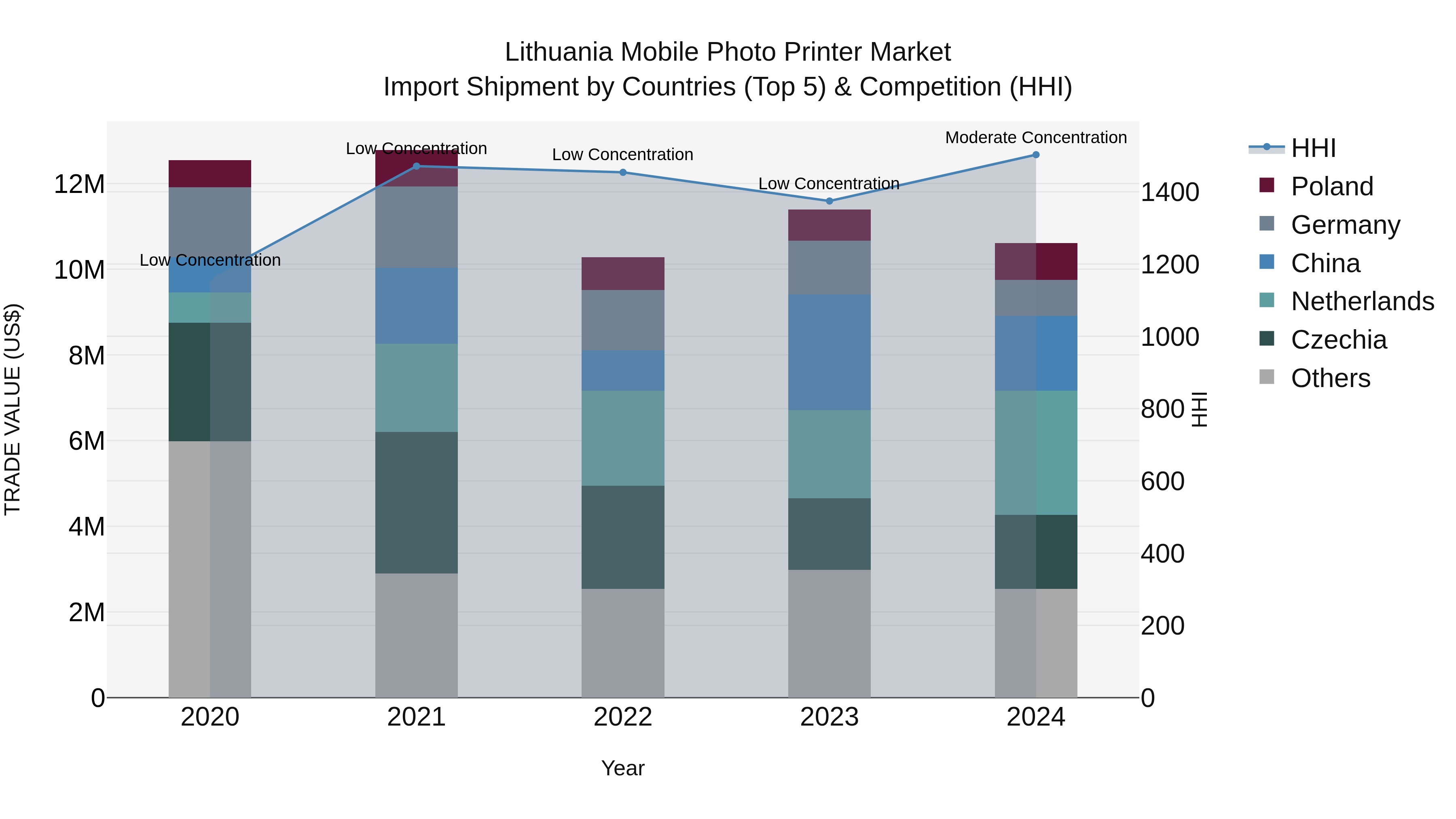 Lithuania Mobile Photo Printer Market Top 5 Importing Countries and Market Competition (HHI) Analysis