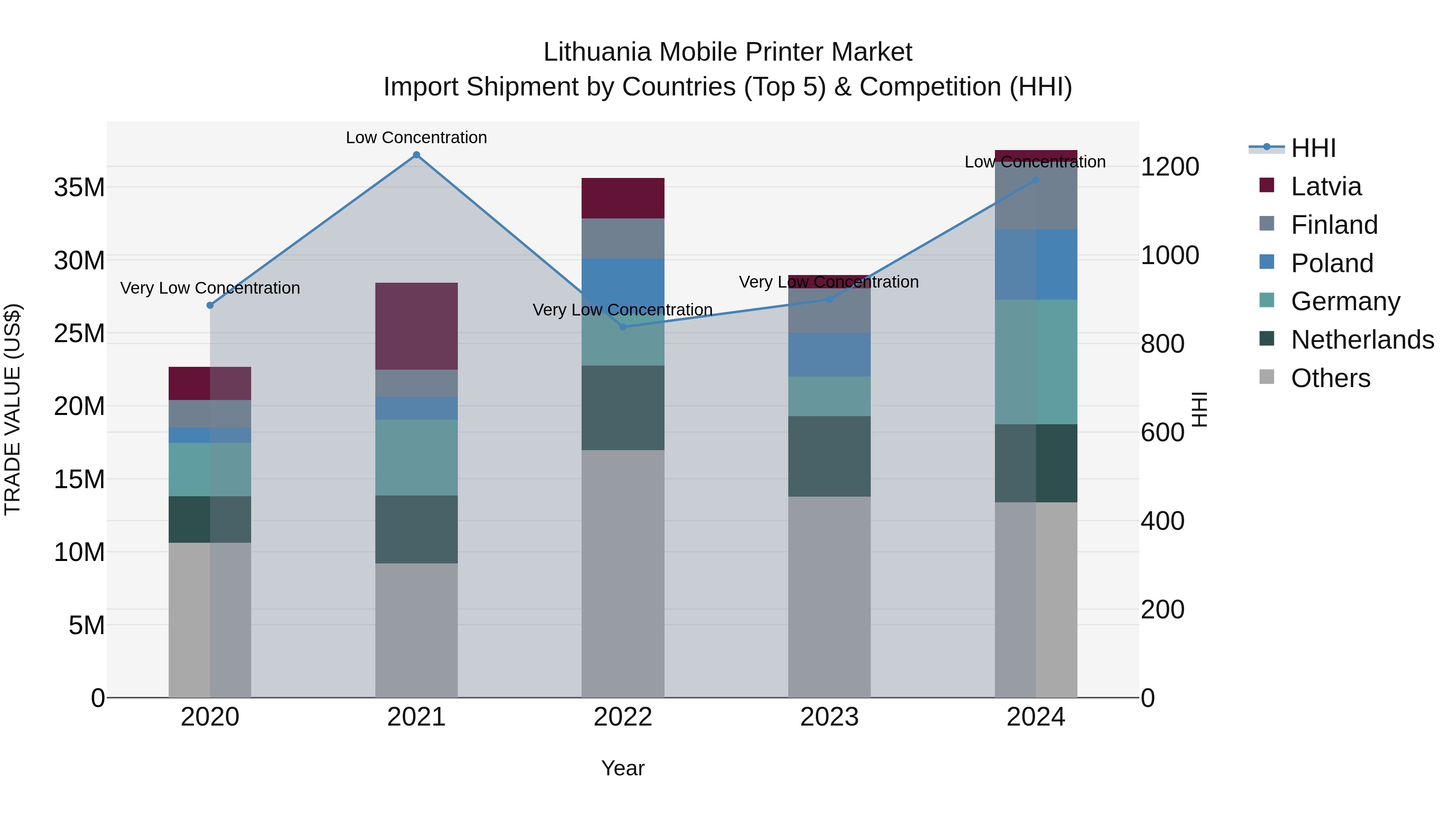 Lithuania Mobile Printer Market Top 5 Importing Countries and Market Competition (HHI) Analysis
