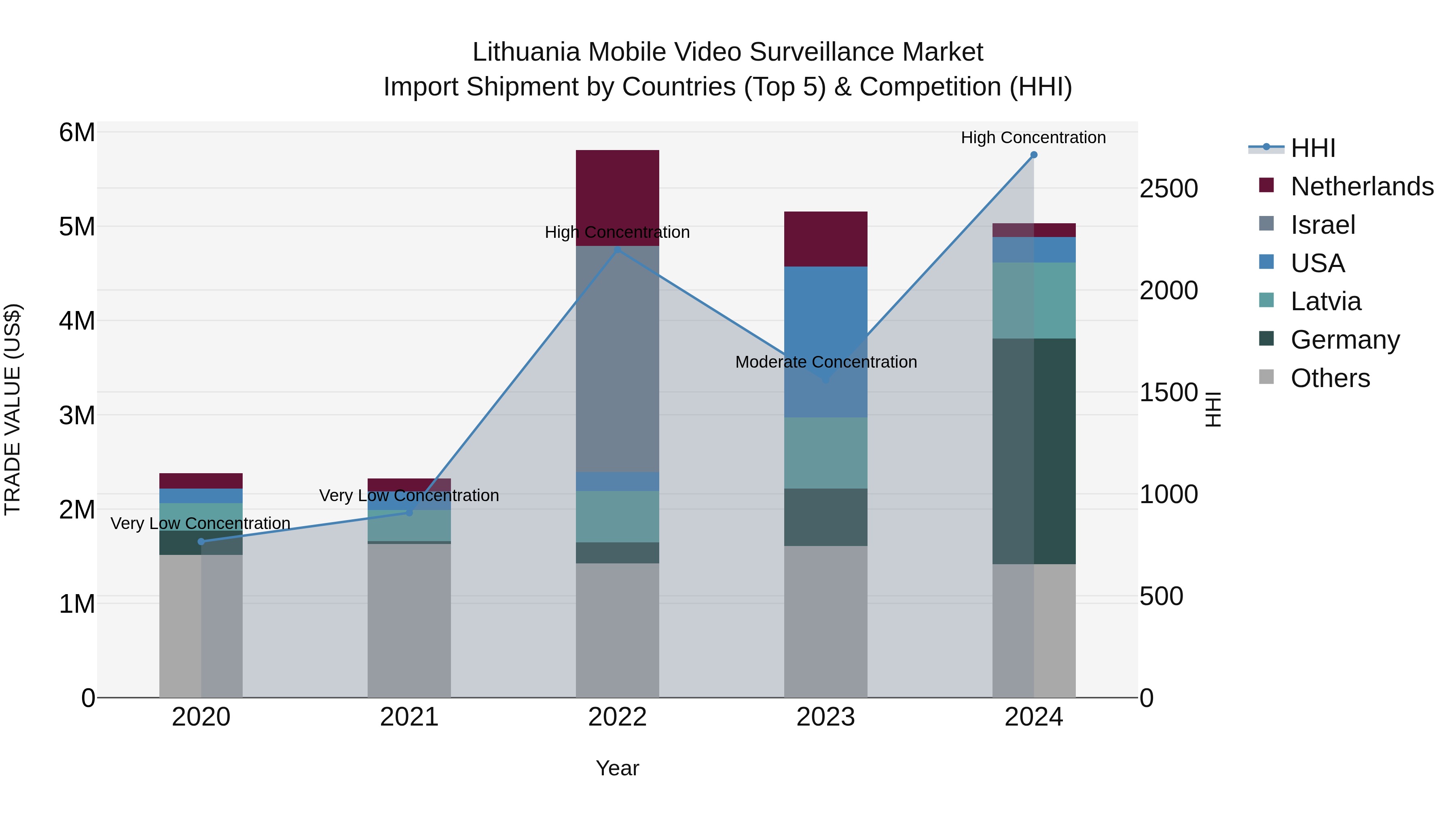 Lithuania Mobile Video Surveillance Market Top 5 Importing Countries and Market Competition (HHI) Analysis