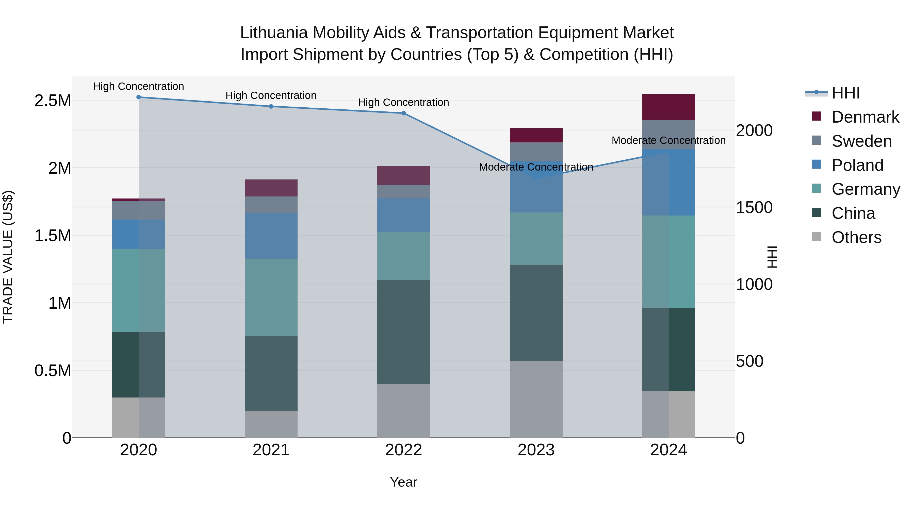 Lithuania Mobility Aids & Transportation Equipment Market Top 5 Importing Countries and Market Competition (HHI) Analysis