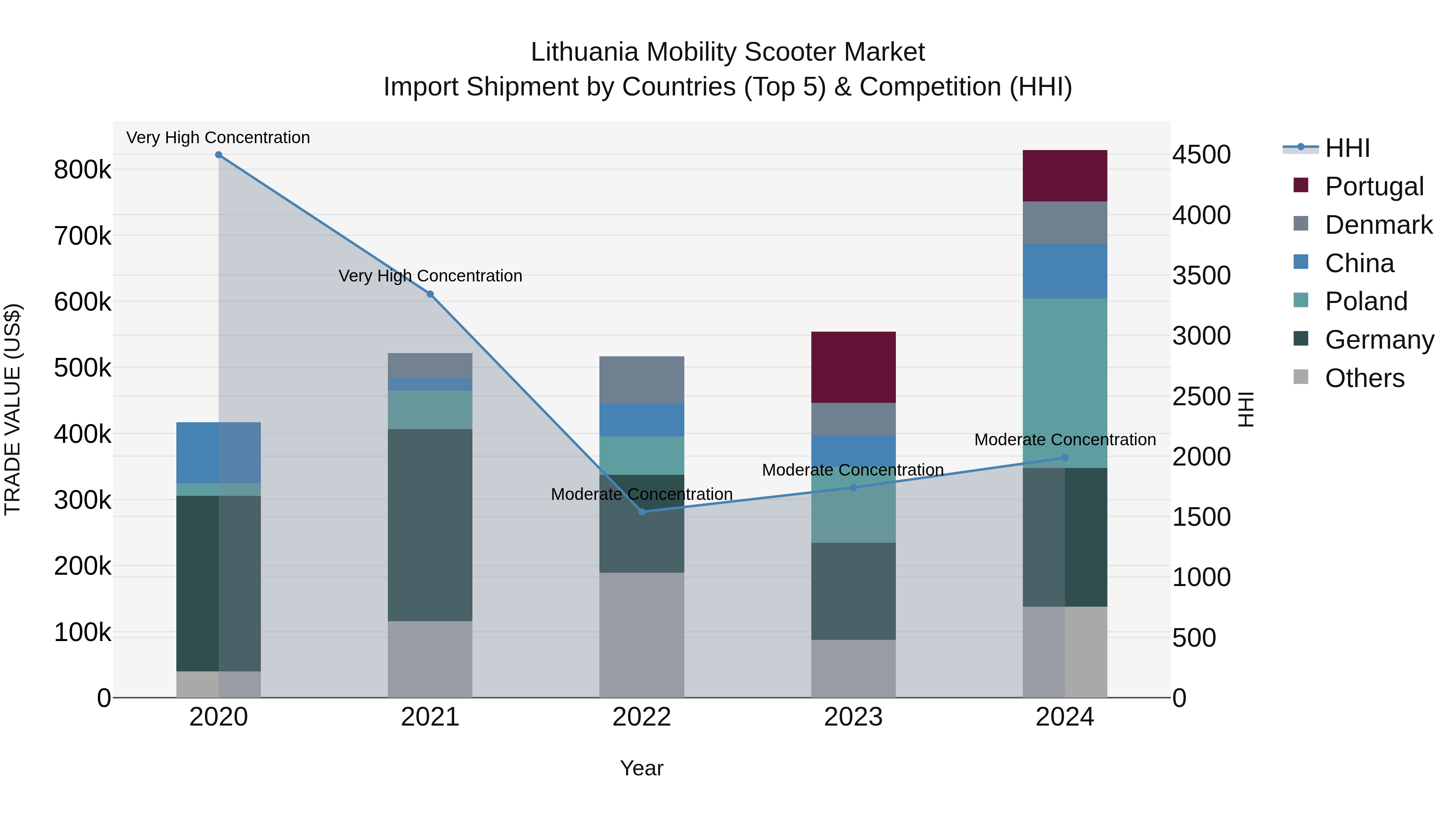 Lithuania Mobility Scooter Market Top 5 Importing Countries and Market Competition (HHI) Analysis