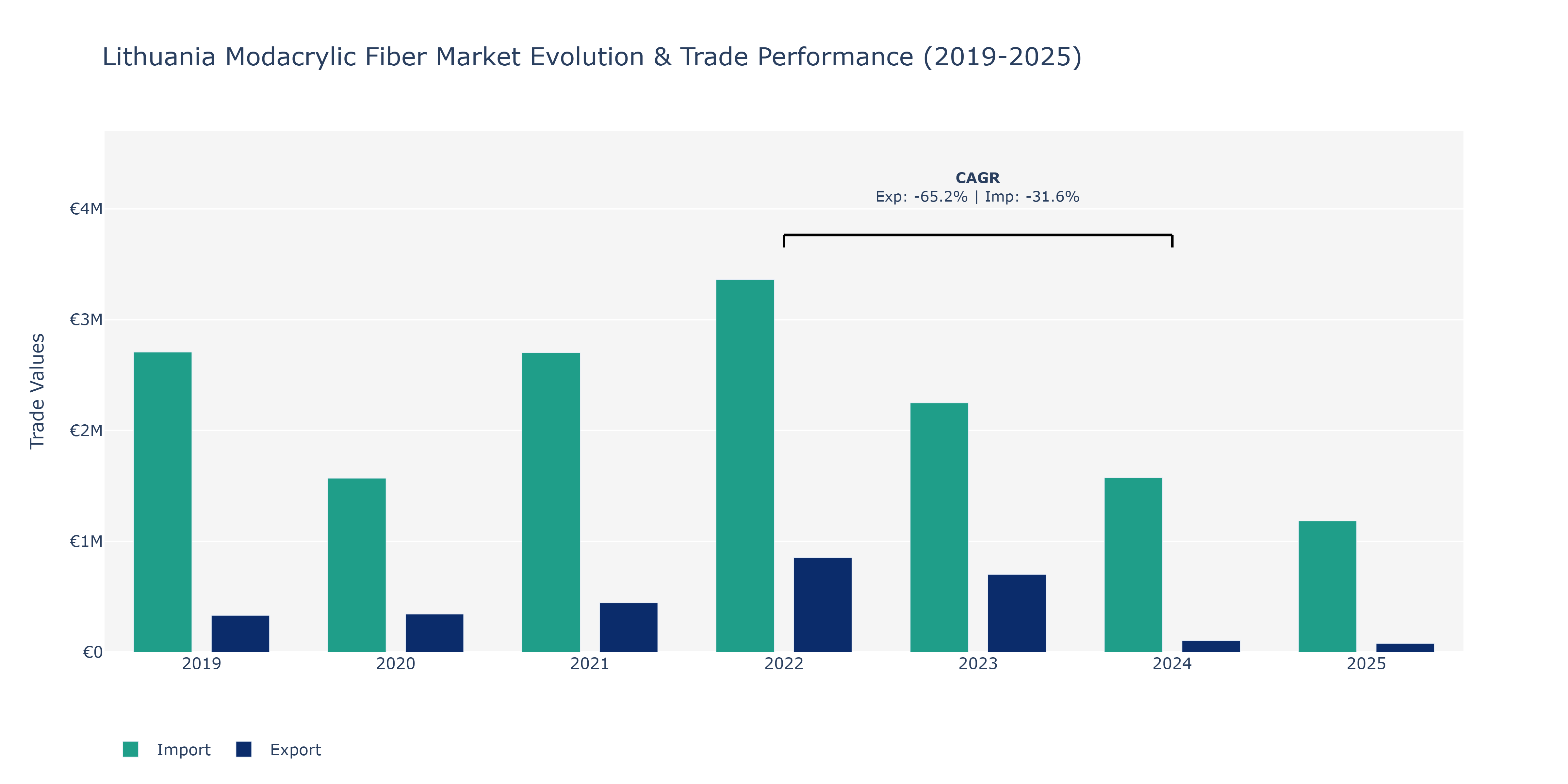 Lithuania Modacrylic Fiber Market: Production & Trade Performance (2019-2025)