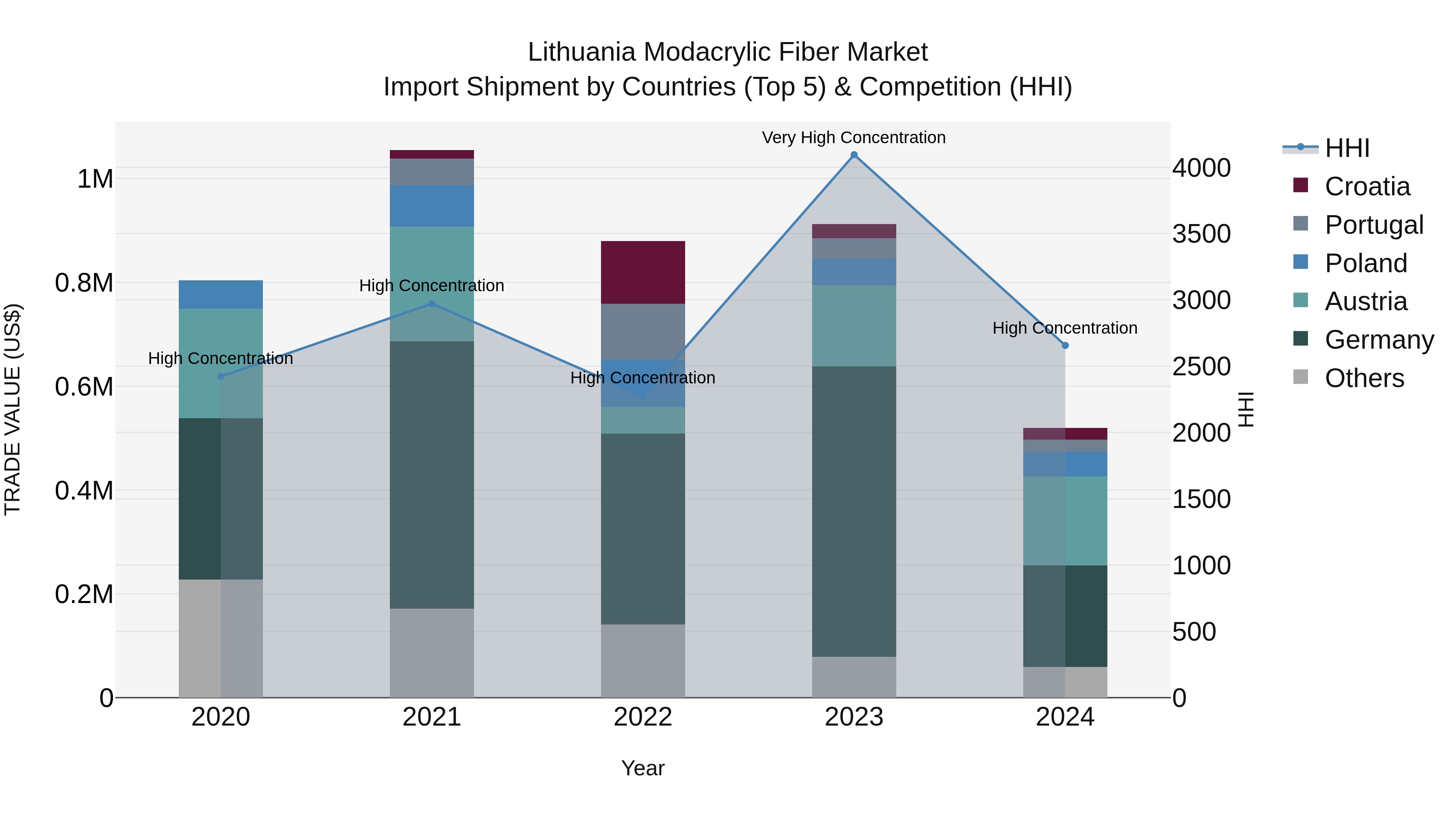 Lithuania Modacrylic Fiber Market Top 5 Importing Countries and Market Competition (HHI) Analysis