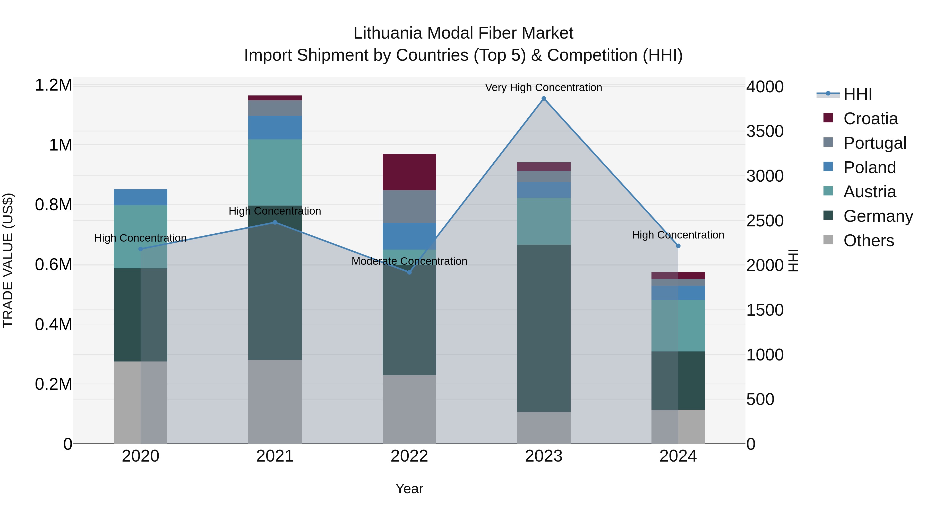 Lithuania Modal Fiber Market Top 5 Importing Countries and Market Competition (HHI) Analysis
