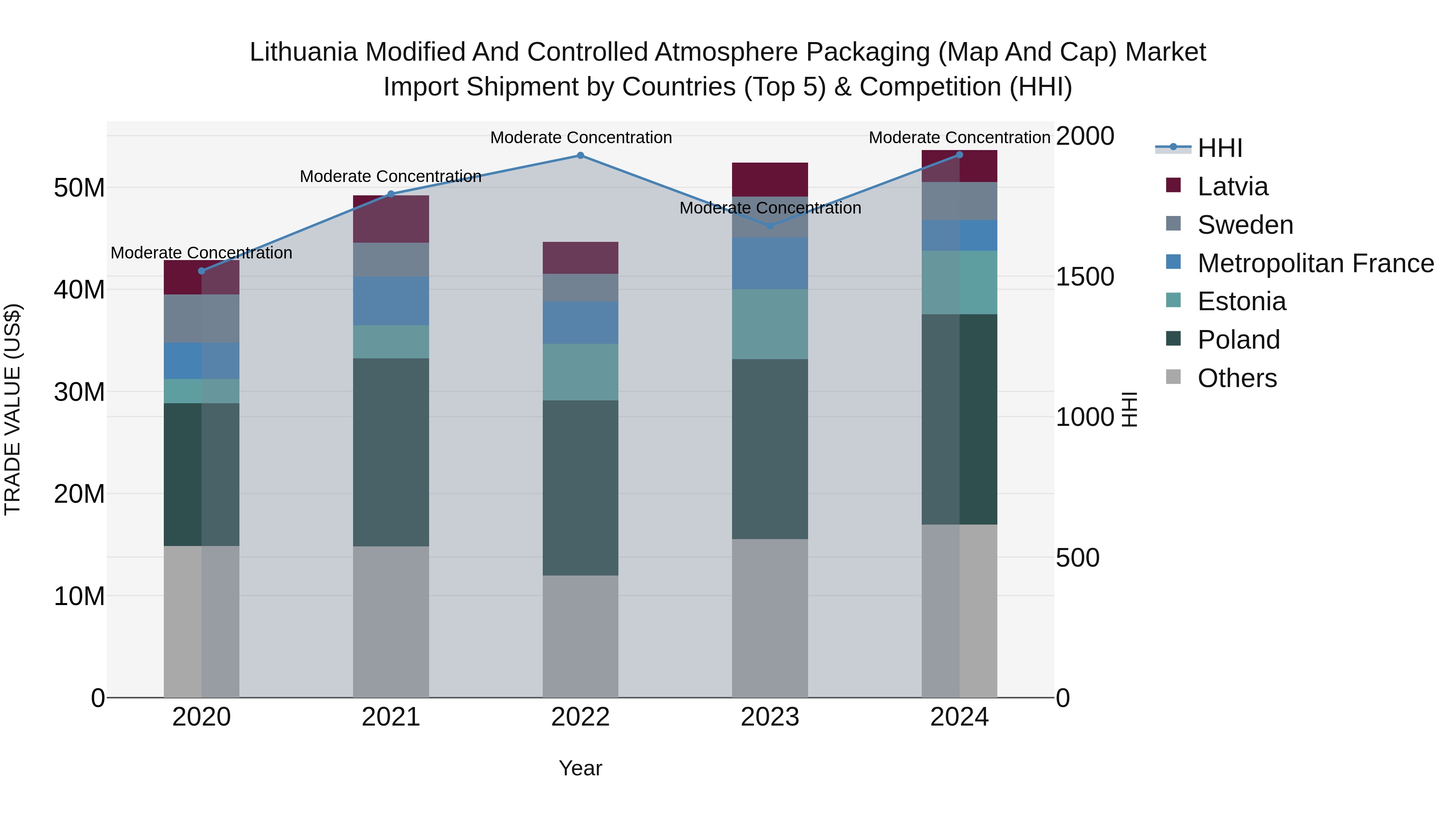 Lithuania Modified and Controlled Atmosphere Packaging (Map and Cap) Market Top 5 Importing Countries and Market Competition (HHI) Analysis