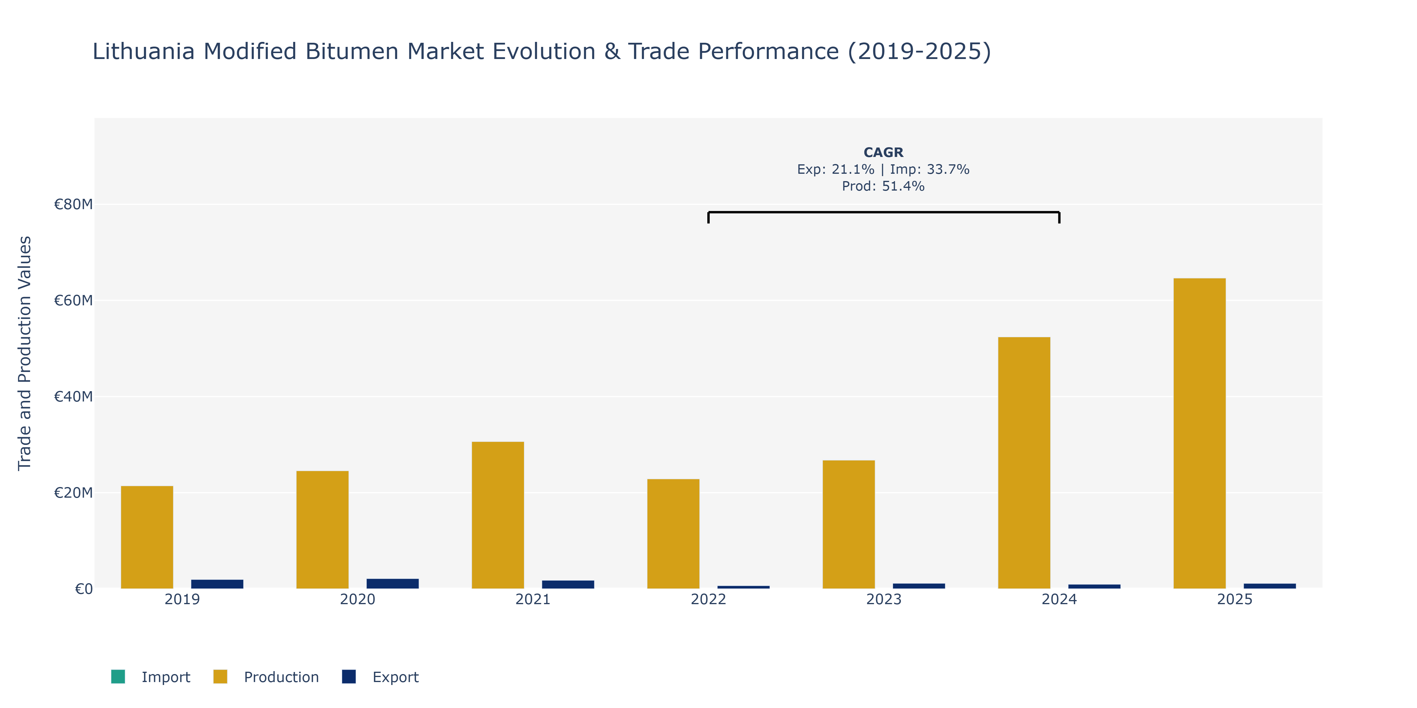 Lithuania Modified Bitumen Market: Production & Trade Performance (2019-2025)
