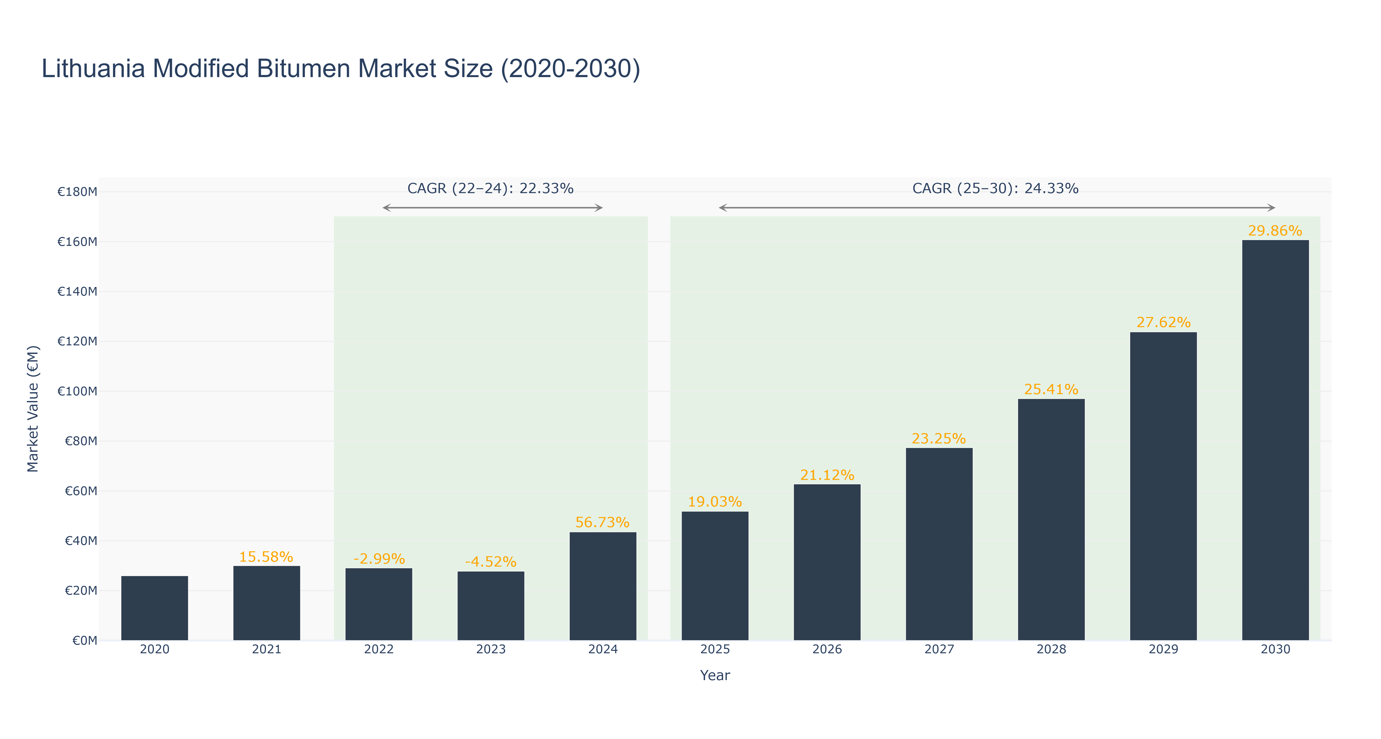 Lithuania Modified Bitumen Market Size (2020-2030)
