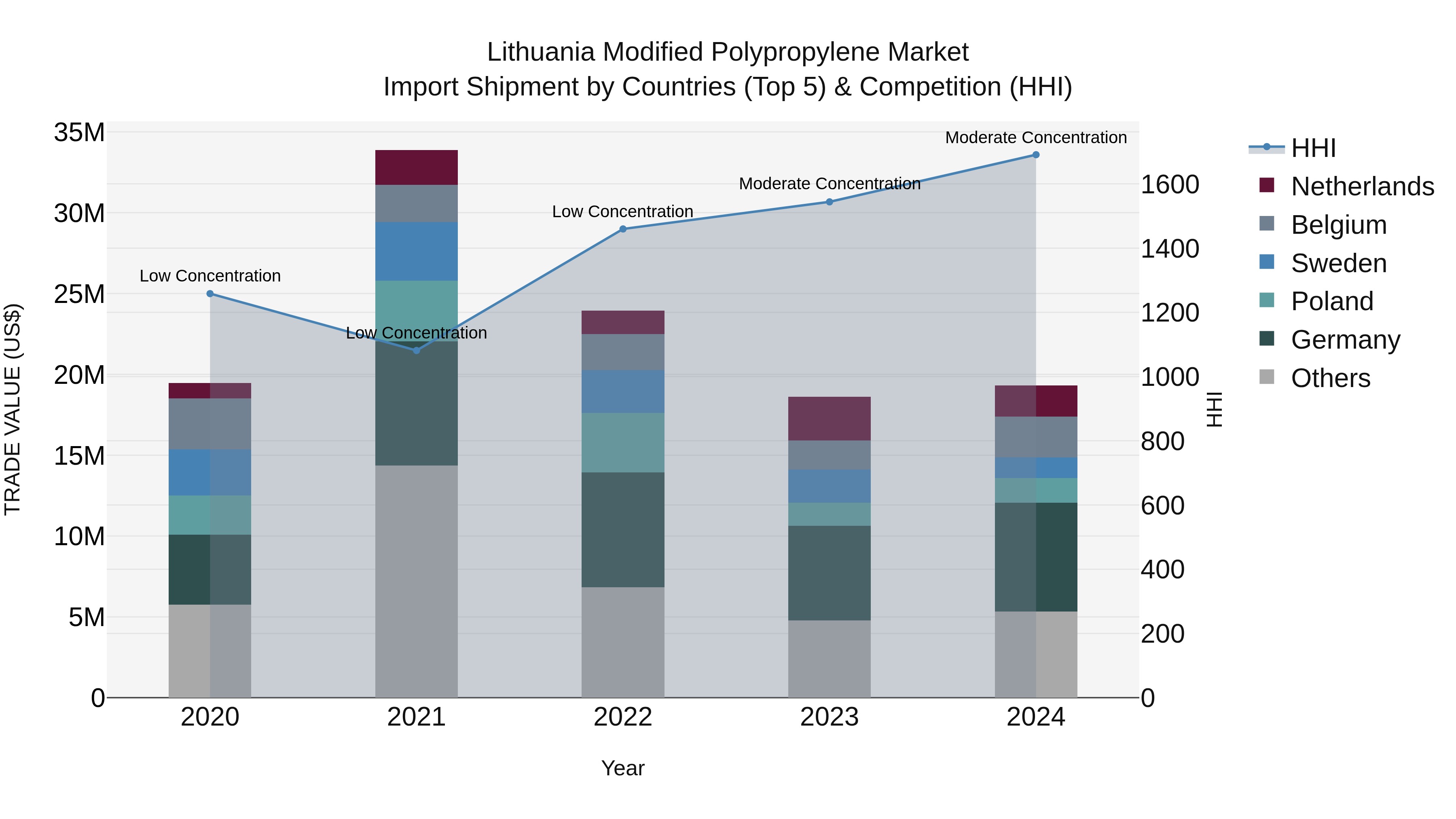 Lithuania Modified Polypropylene Market Top 5 Importing Countries and Market Competition (HHI) Analysis