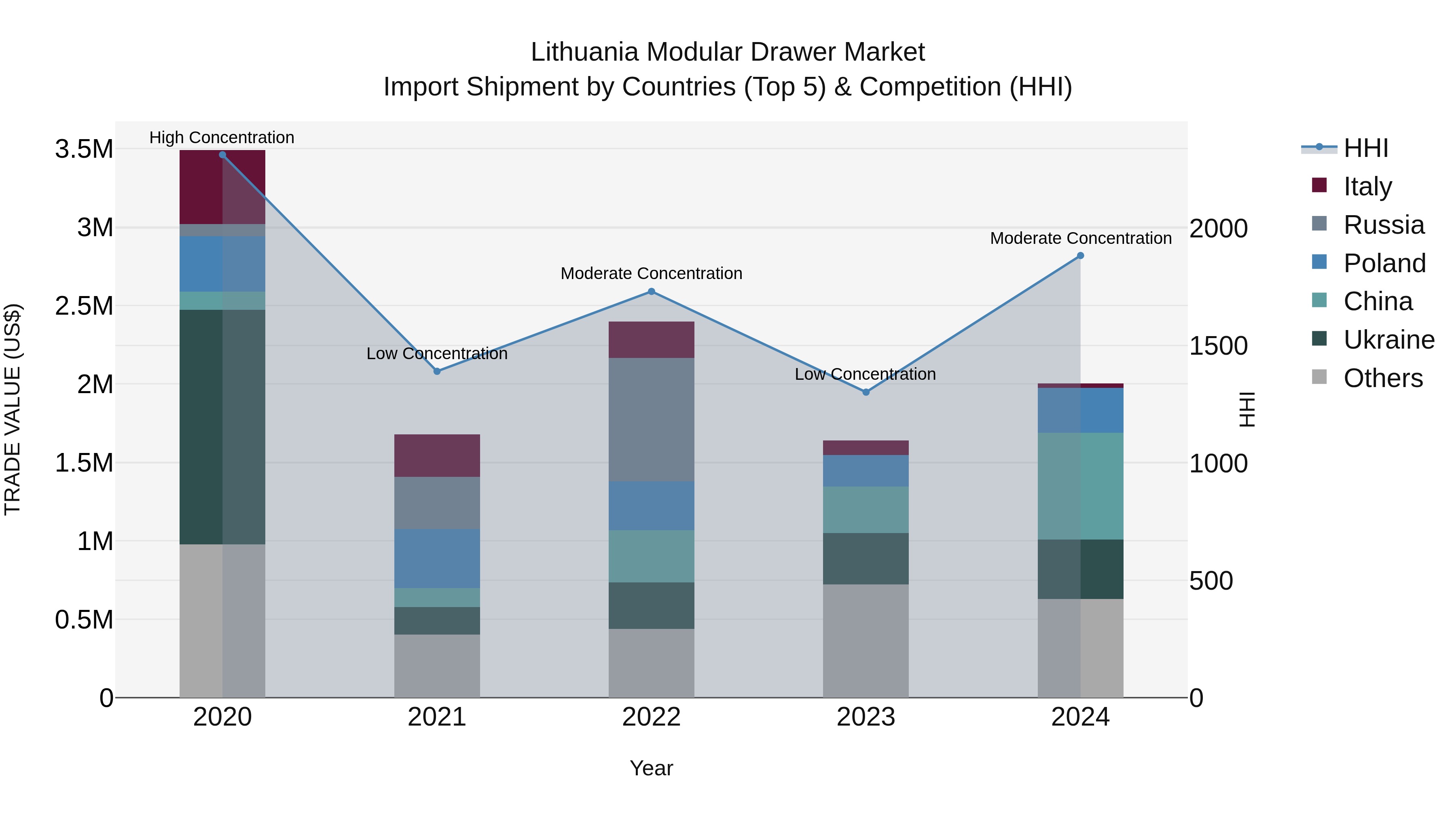 Lithuania Modular Drawer Market Top 5 Importing Countries and Market Competition (HHI) Analysis