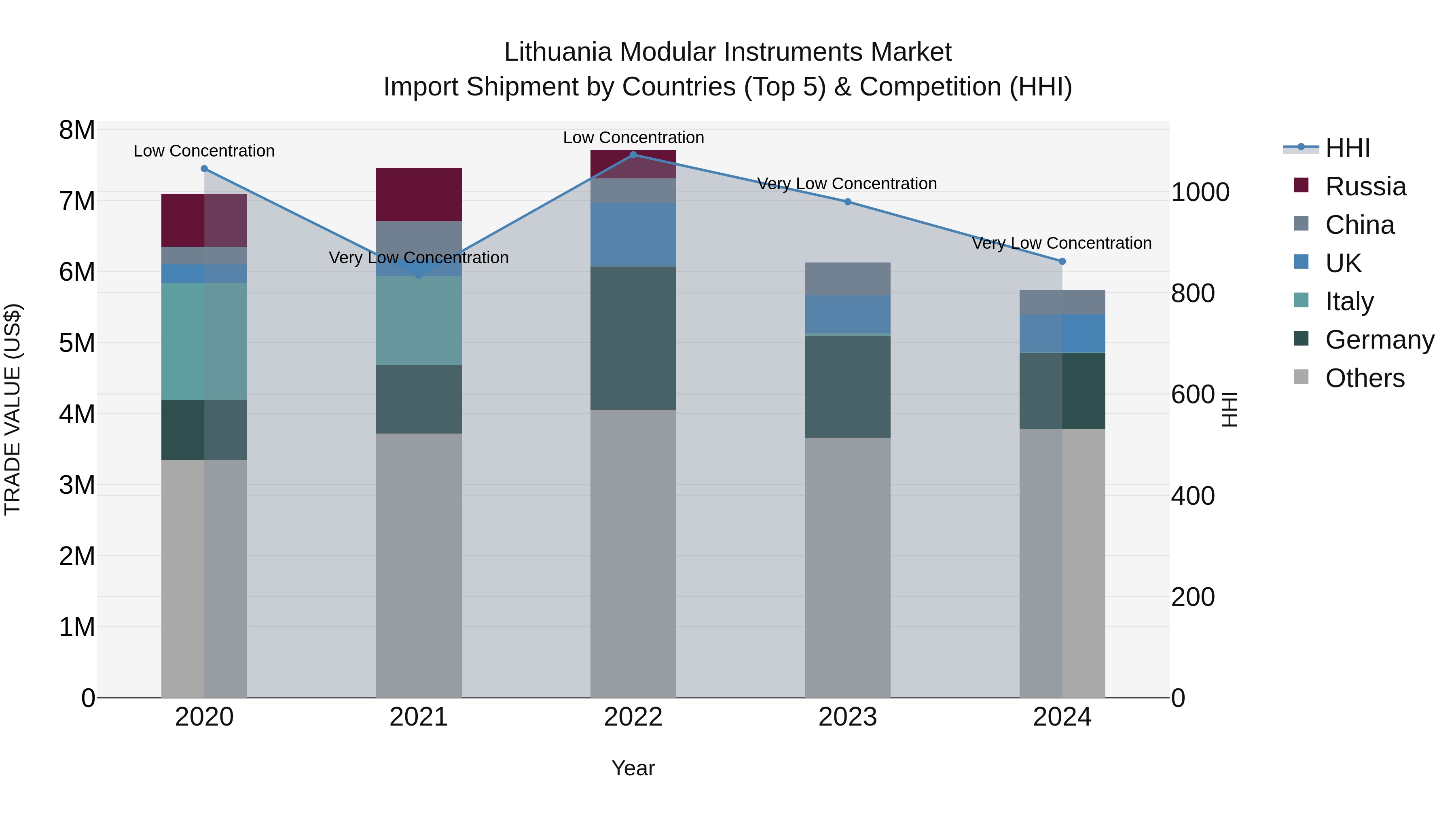 Lithuania Modular Instruments Market Top 5 Importing Countries and Market Competition (HHI) Analysis