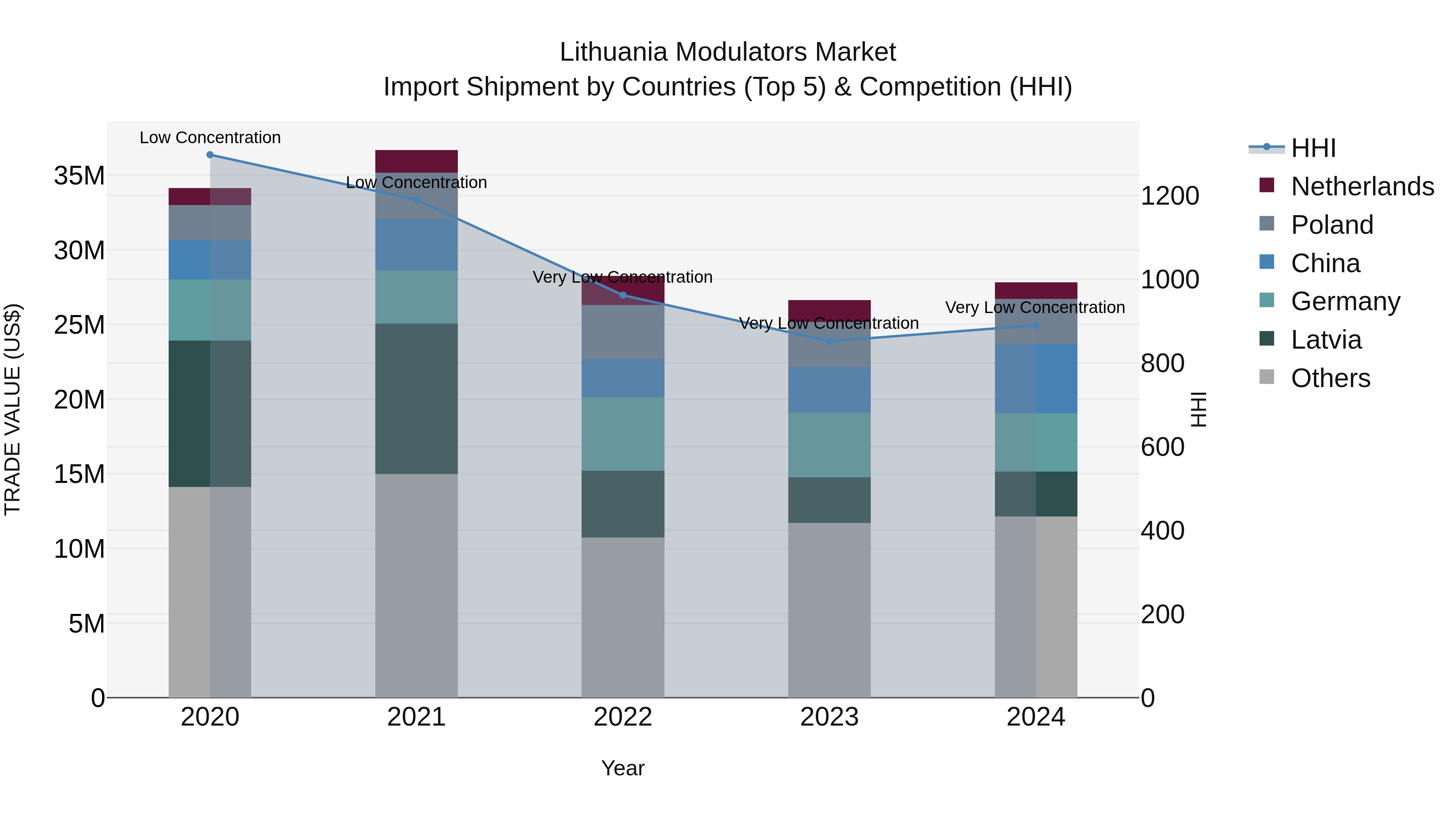 Lithuania Modulators Market Top 5 Importing Countries and Market Competition (HHI) Analysis