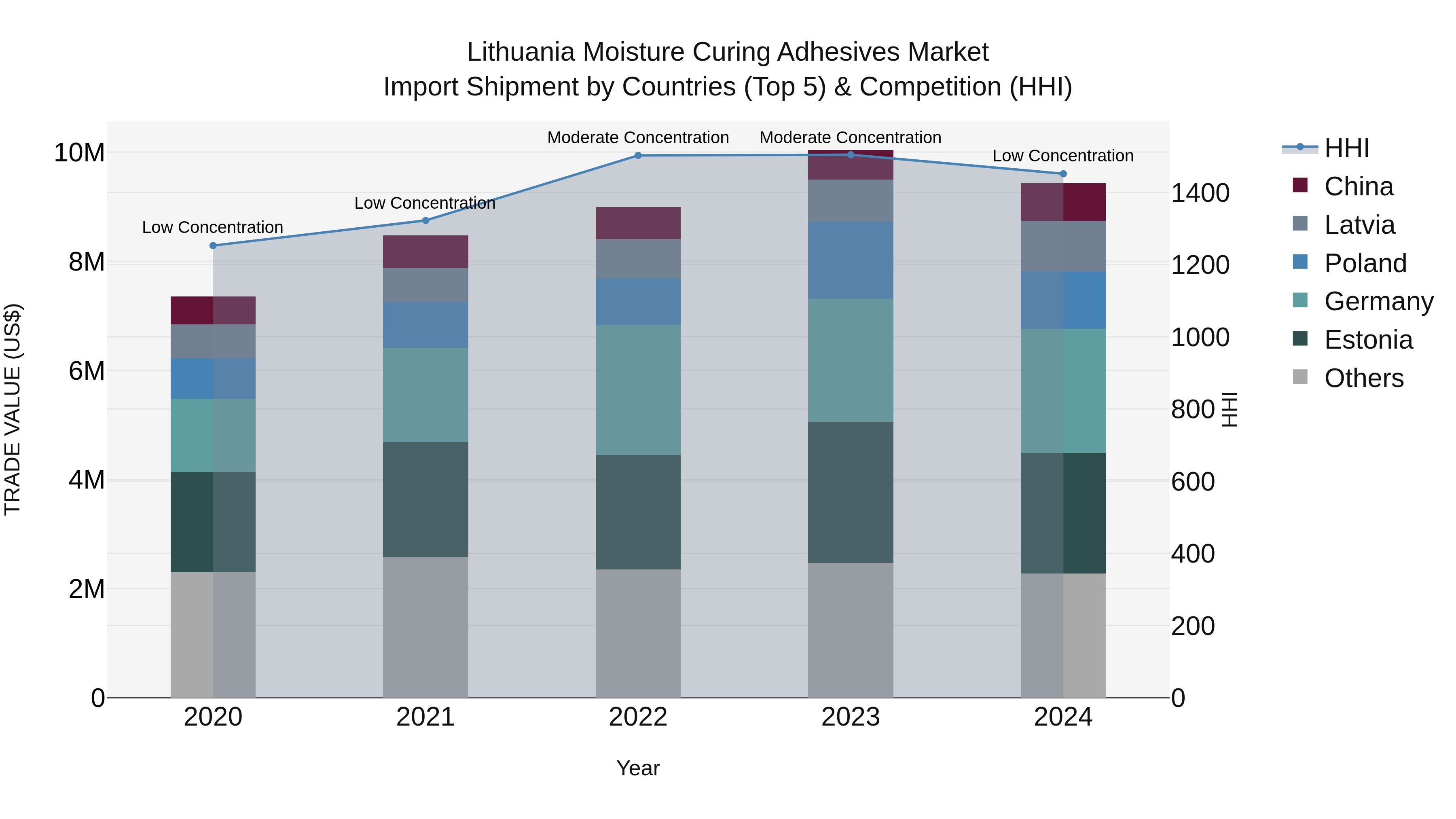 Lithuania Moisture Curing Adhesives Market Top 5 Importing Countries and Market Competition (HHI) Analysis