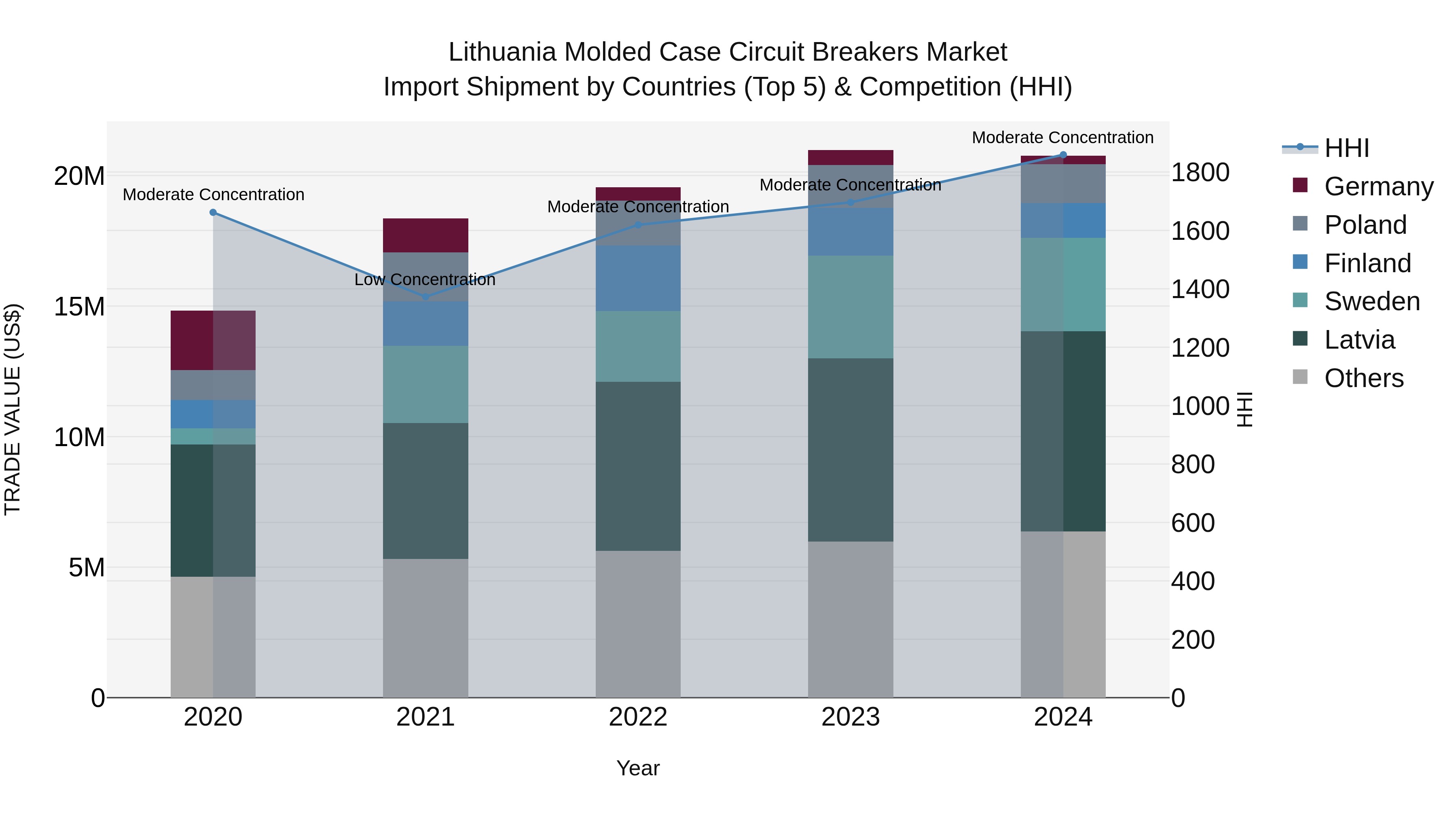 Lithuania Molded Case Circuit Breakers Market Top 5 Importing Countries and Market Competition (HHI) Analysis