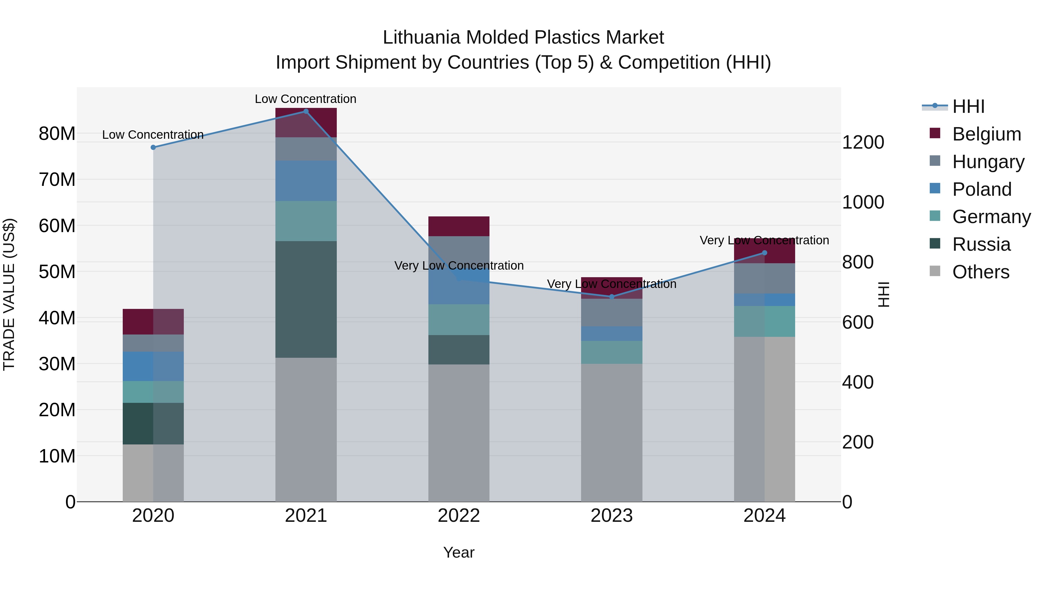 Lithuania Molded Plastics Market Top 5 Importing Countries and Market Competition (HHI) Analysis