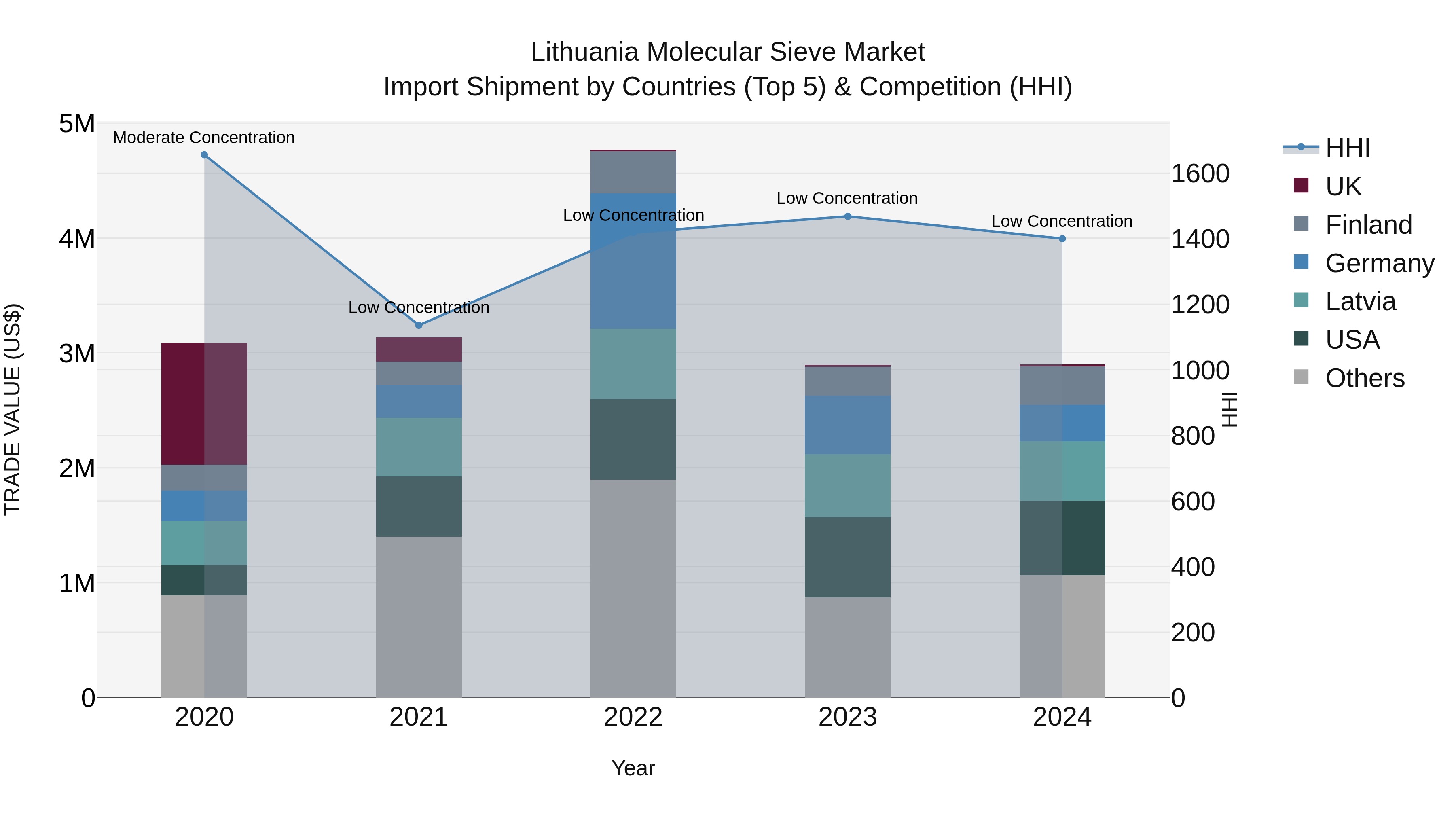 Lithuania Molecular Sieve Market Top 5 Importing Countries and Market Competition (HHI) Analysis