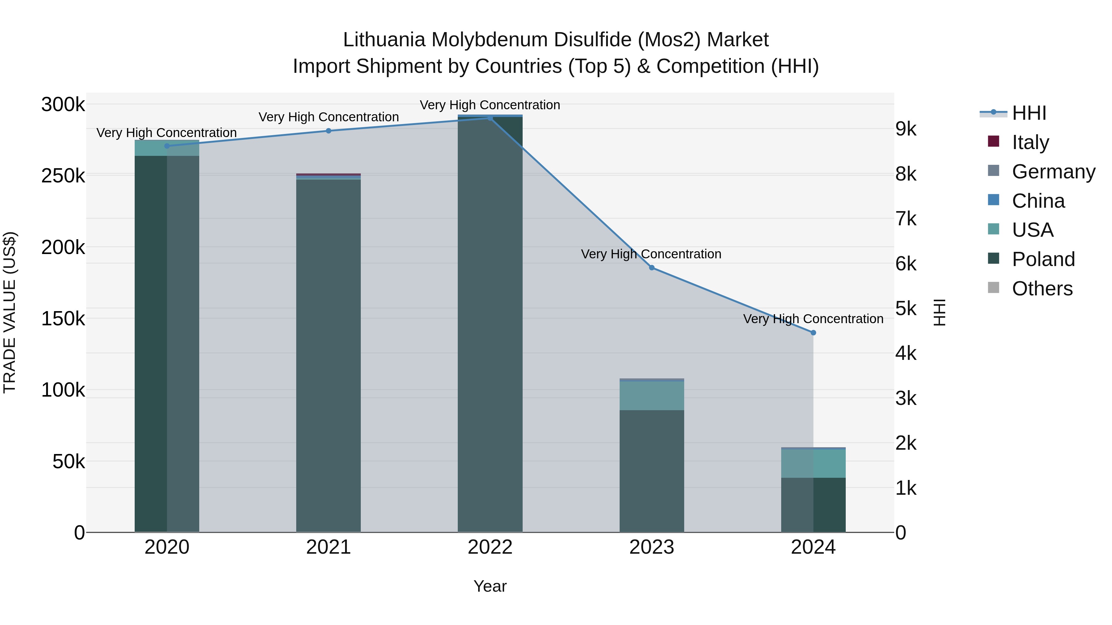 Lithuania Molybdenum Disulfide (Mos2) Market Top 5 Importing Countries and Market Competition (HHI) Analysis