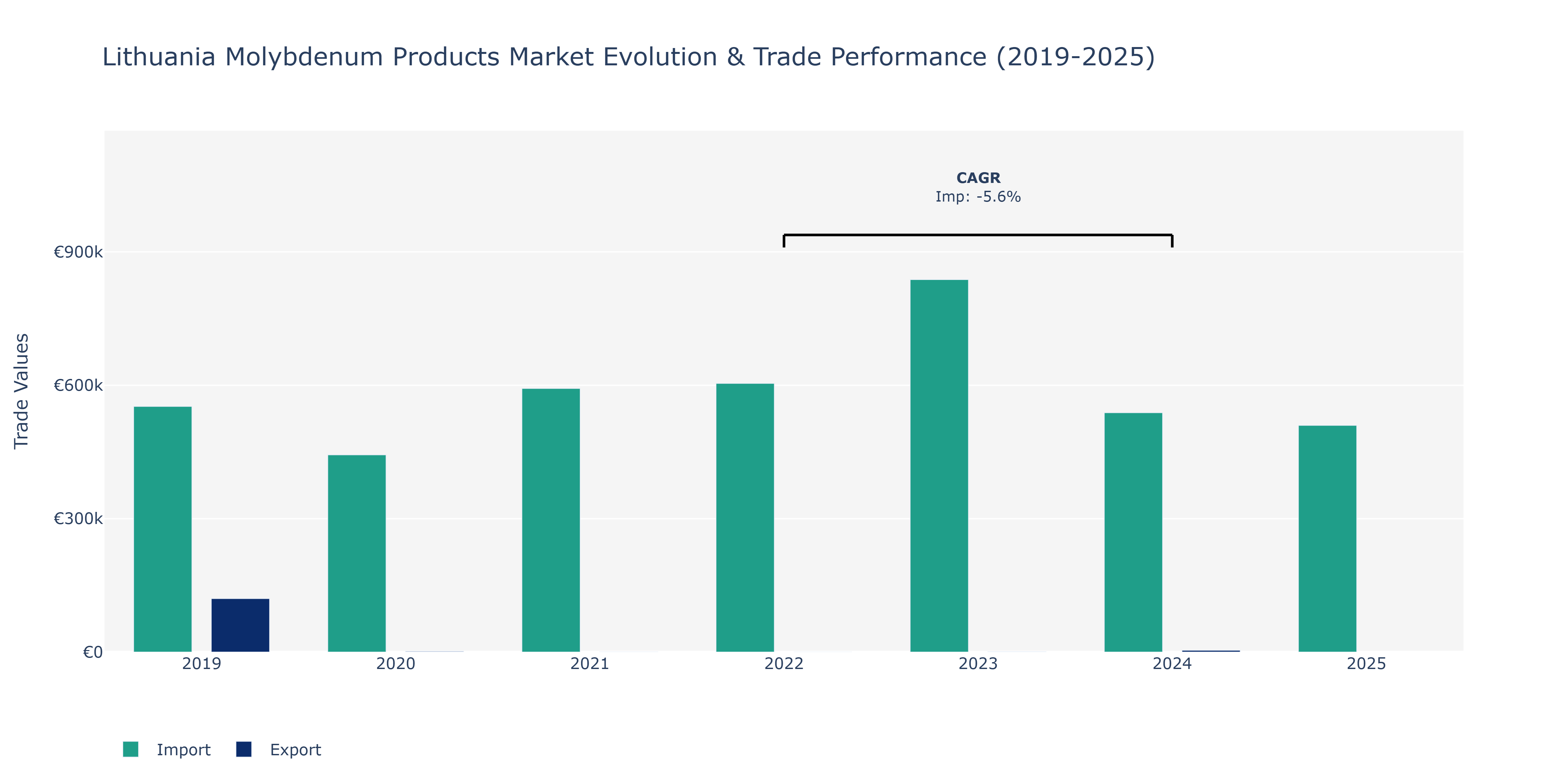 Lithuania Molybdenum Products Market: Production & Trade Performance (2019-2025)