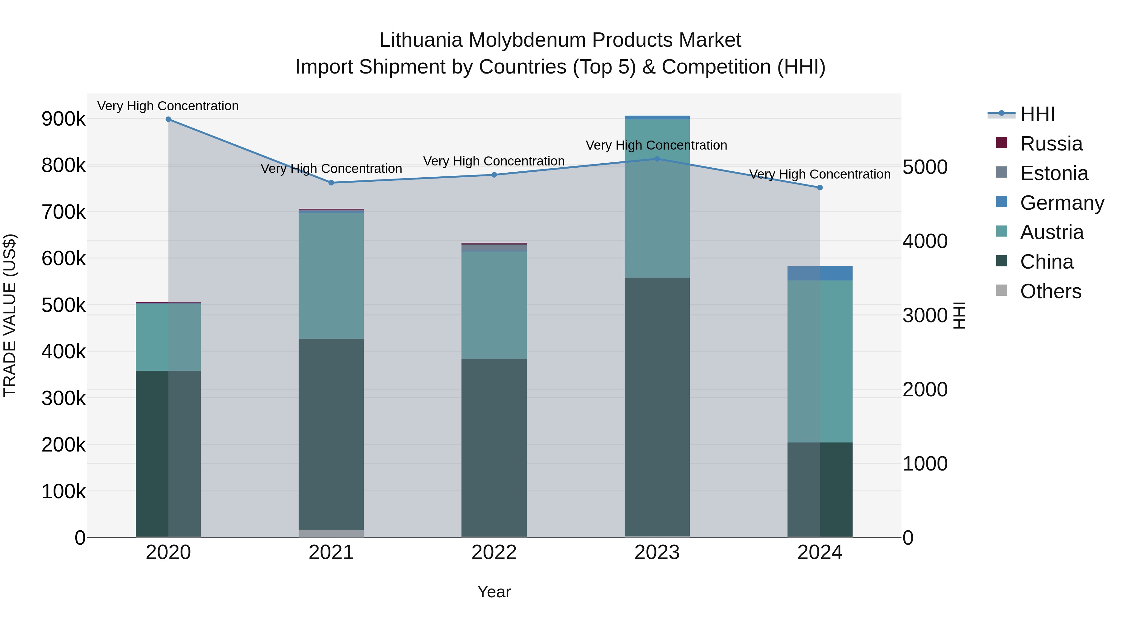 Lithuania Molybdenum Products Market Top 5 Importing Countries and Market Competition (HHI) Analysis