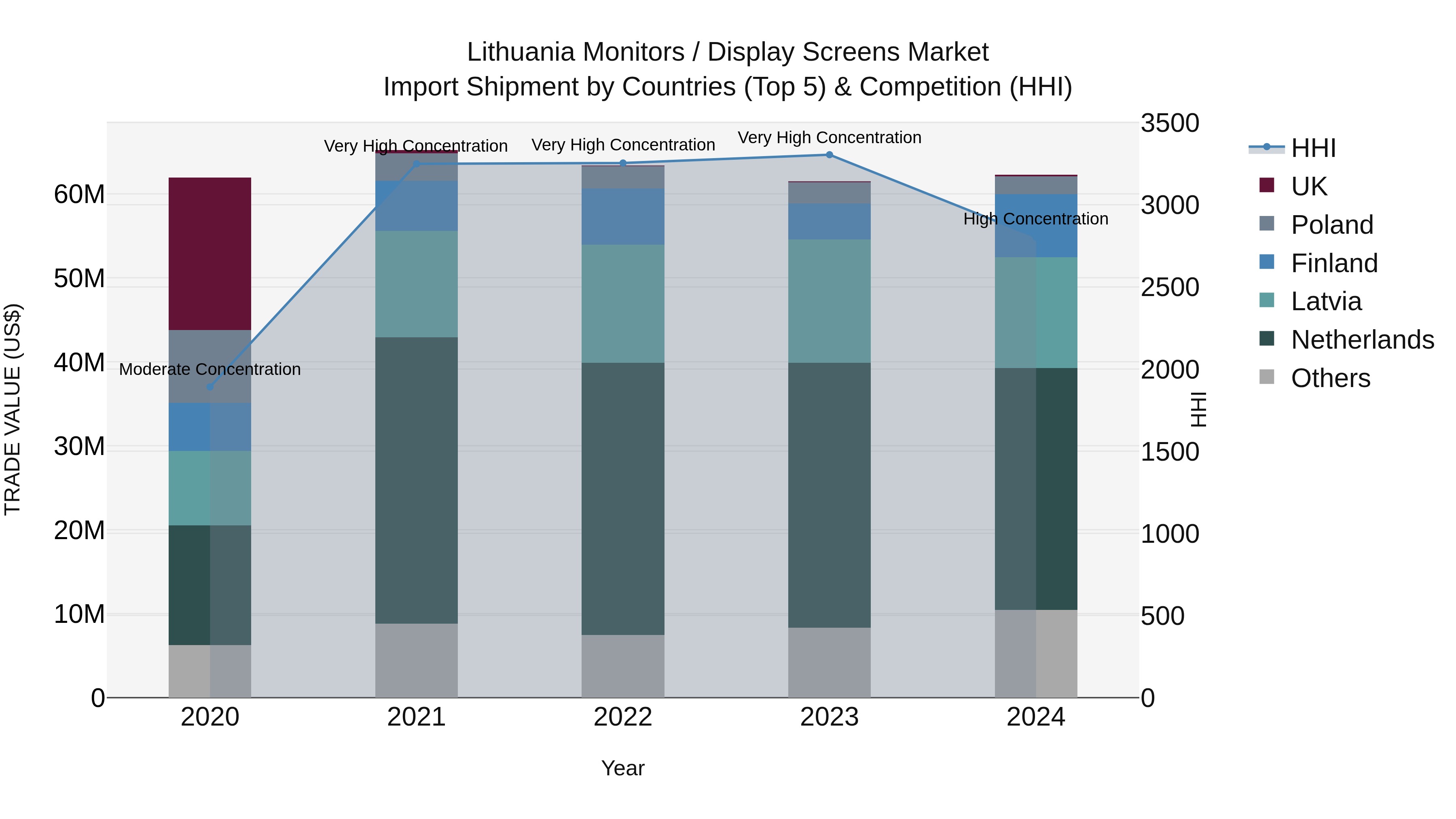 Lithuania Monitors / Display Screens Market Top 5 Importing Countries and Market Competition (HHI) Analysis