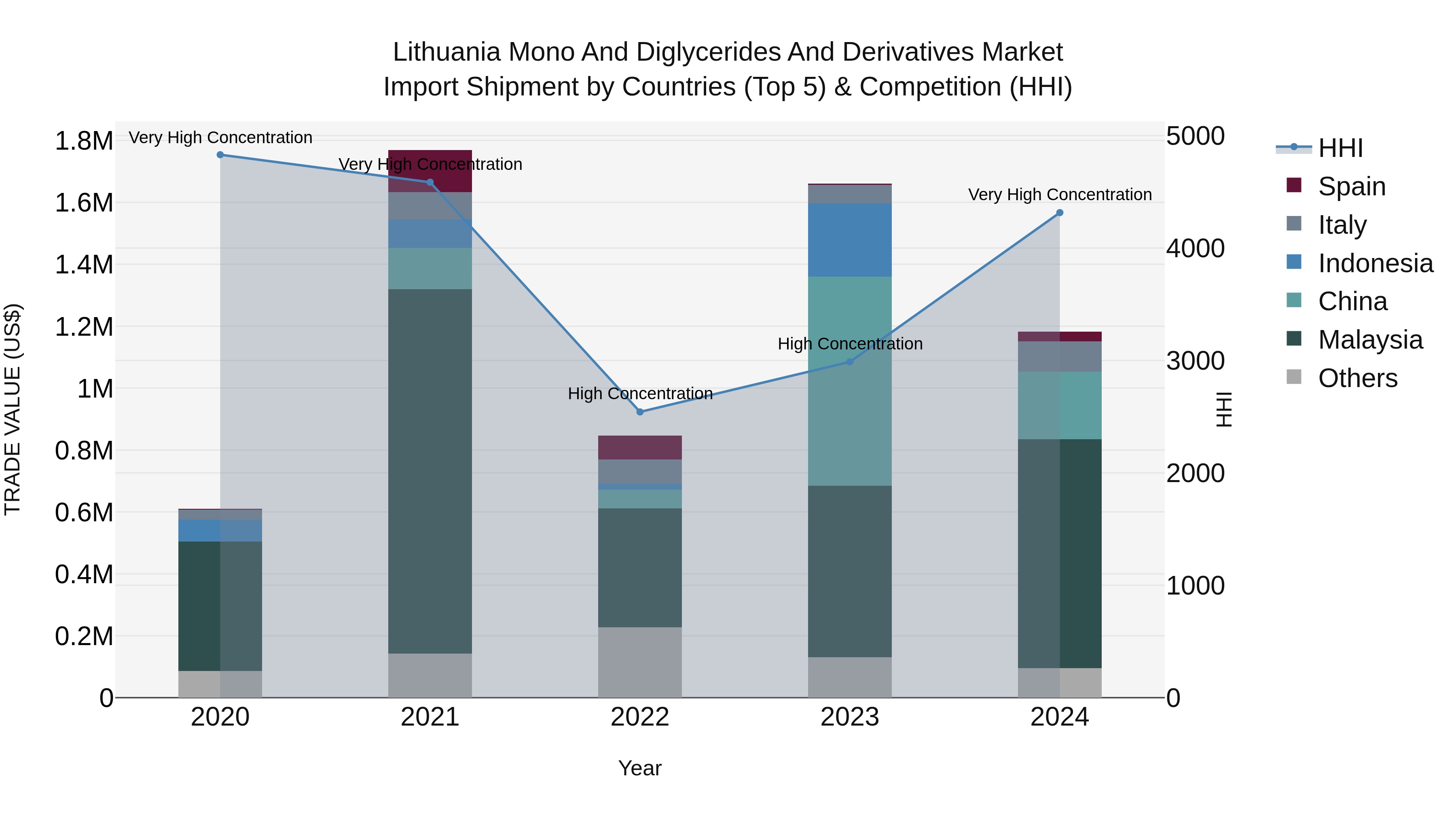 Lithuania Mono and Diglycerides and Derivatives Market Top 5 Importing Countries and Market Competition (HHI) Analysis