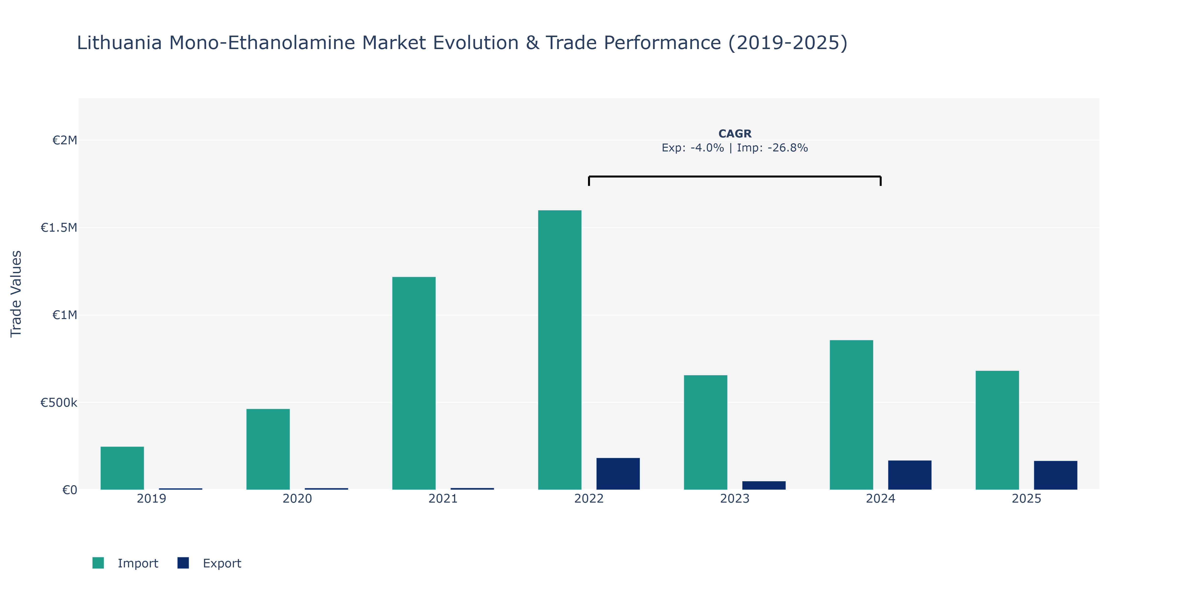 Lithuania Mono-Ethanolamine Market: Production & Trade Performance (2019-2025)