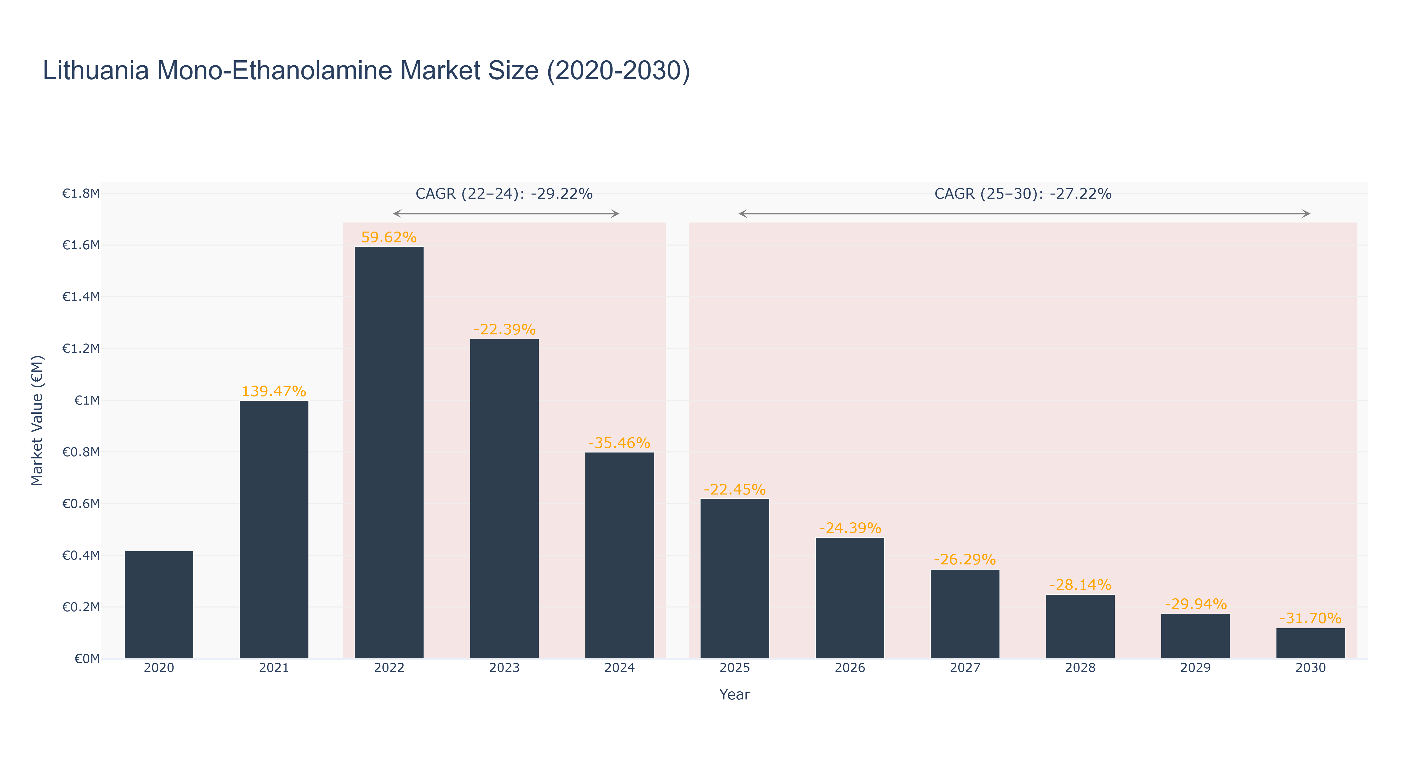 Lithuania Mono-Ethanolamine Market Size (2020-2030)