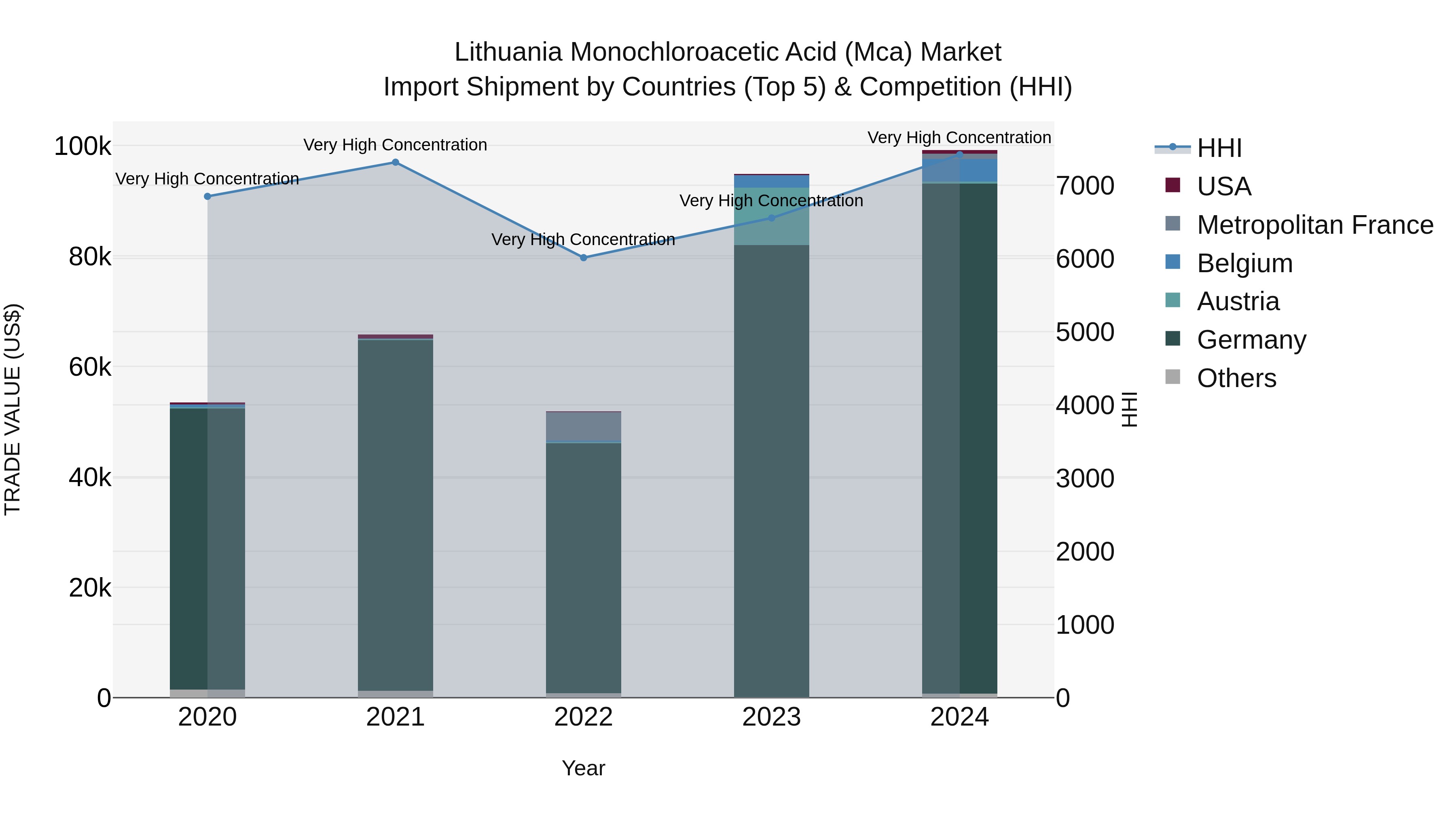 Lithuania Monochloroacetic Acid (Mca) Market Top 5 Importing Countries and Market Competition (HHI) Analysis