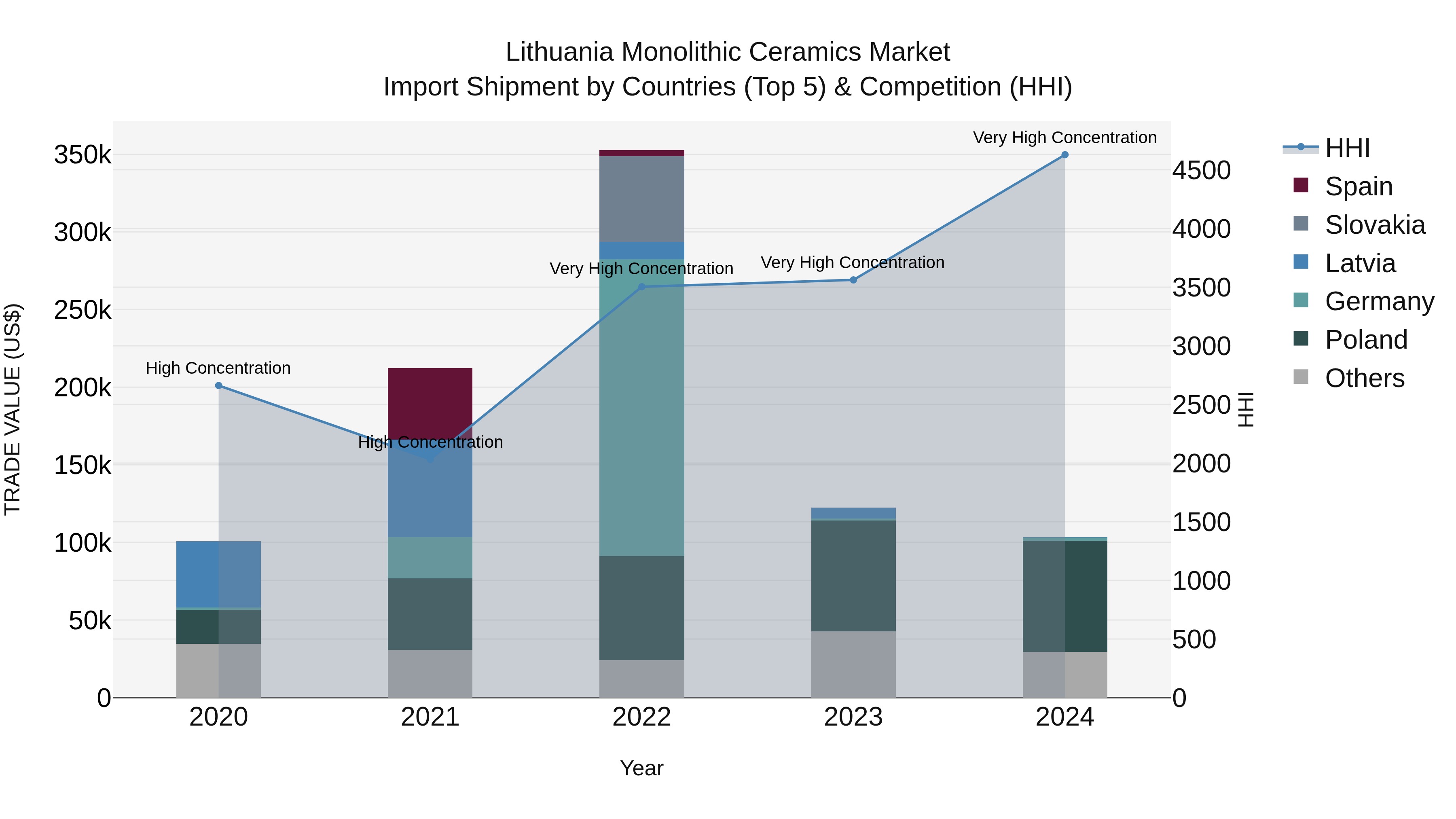 Lithuania Monolithic Ceramics Market Top 5 Importing Countries and Market Competition (HHI) Analysis