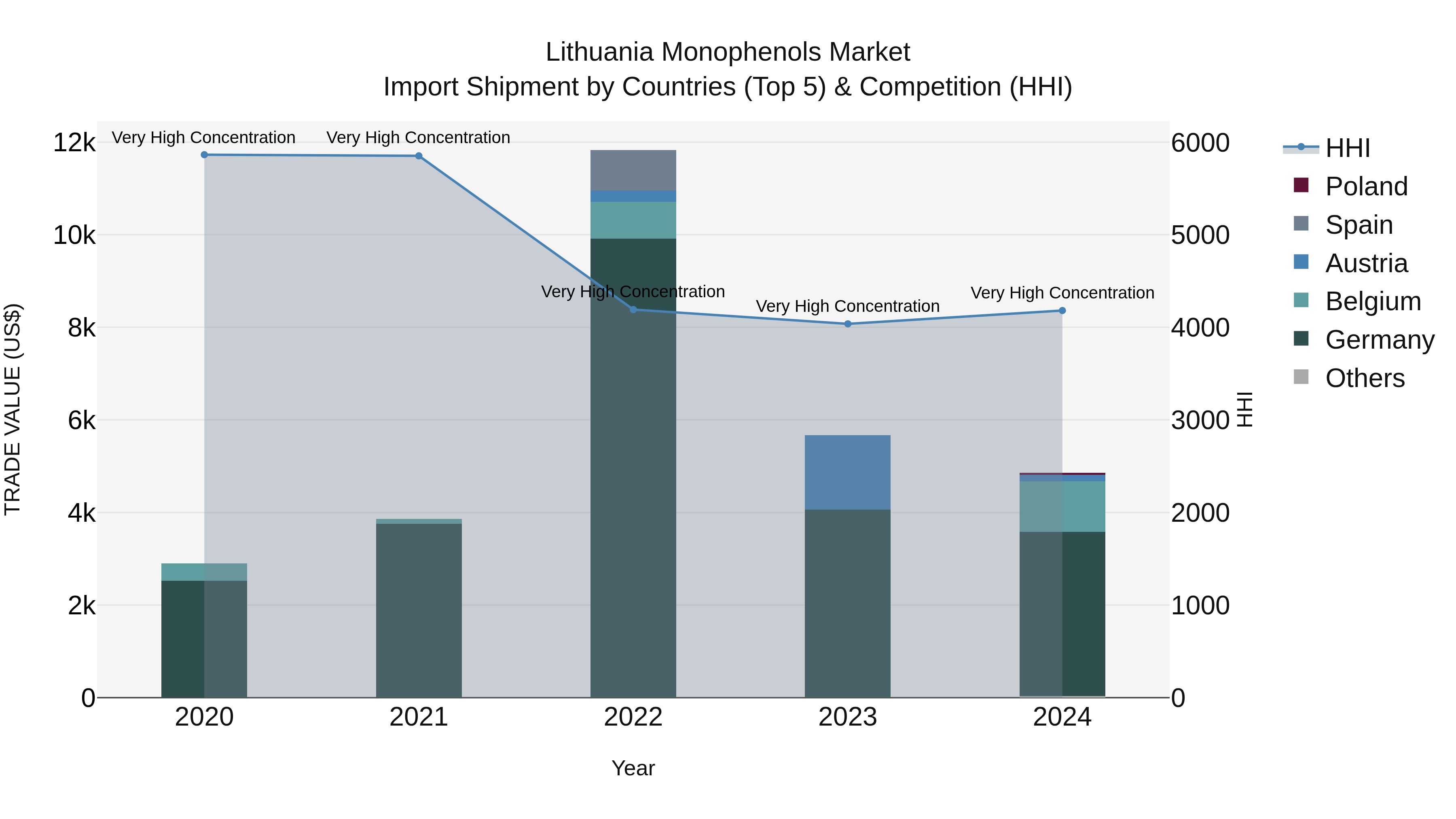 Lithuania Monophenols Market Top 5 Importing Countries and Market Competition (HHI) Analysis