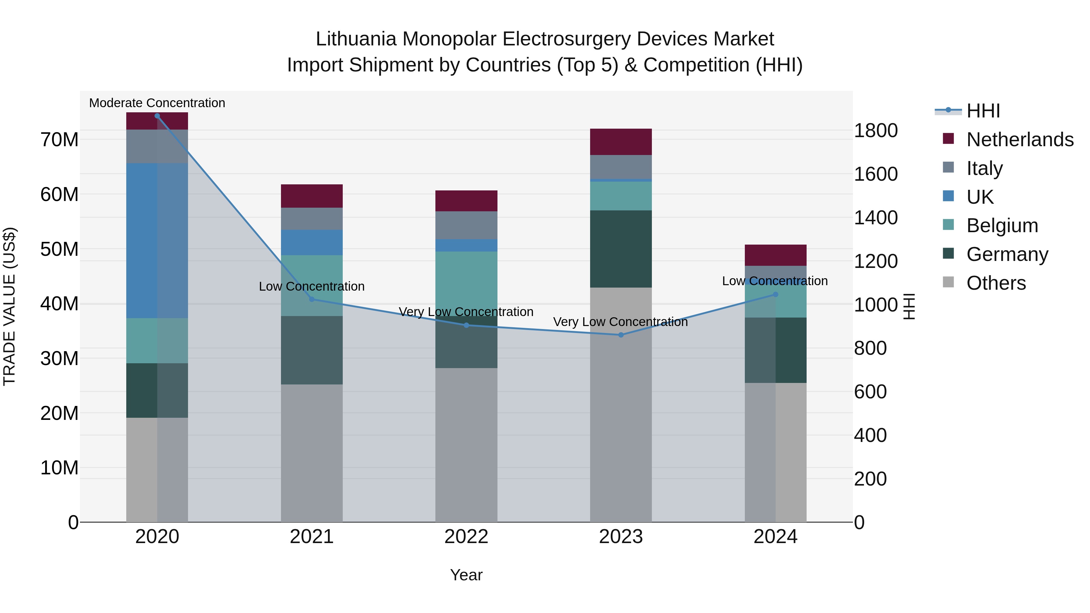 Lithuania Monopolar Electrosurgery Devices Market Top 5 Importing Countries and Market Competition (HHI) Analysis