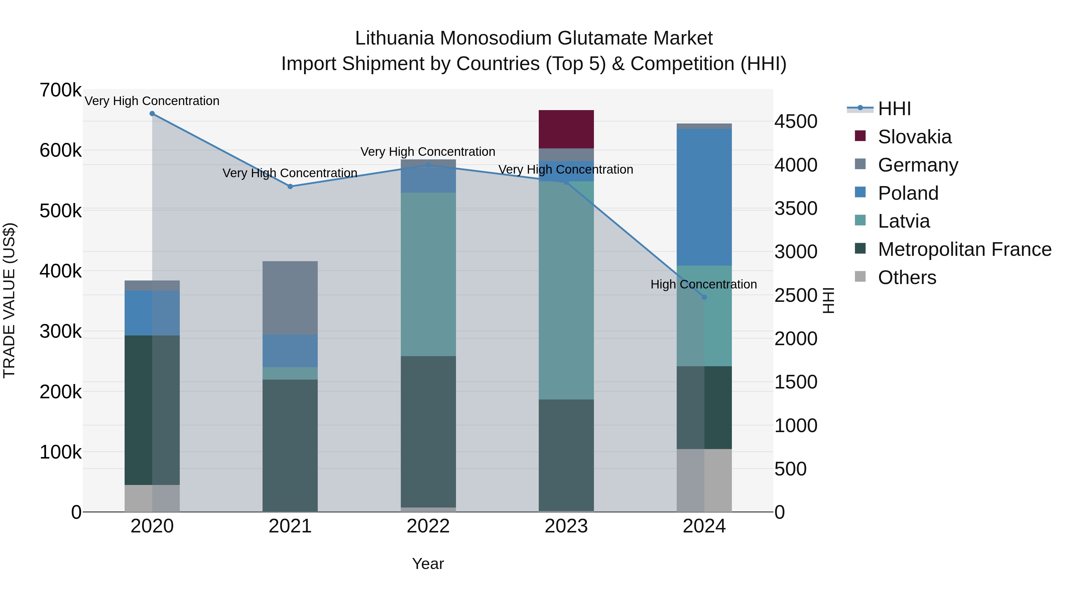 Lithuania Monosodium Glutamate Market Top 5 Importing Countries and Market Competition (HHI) Analysis