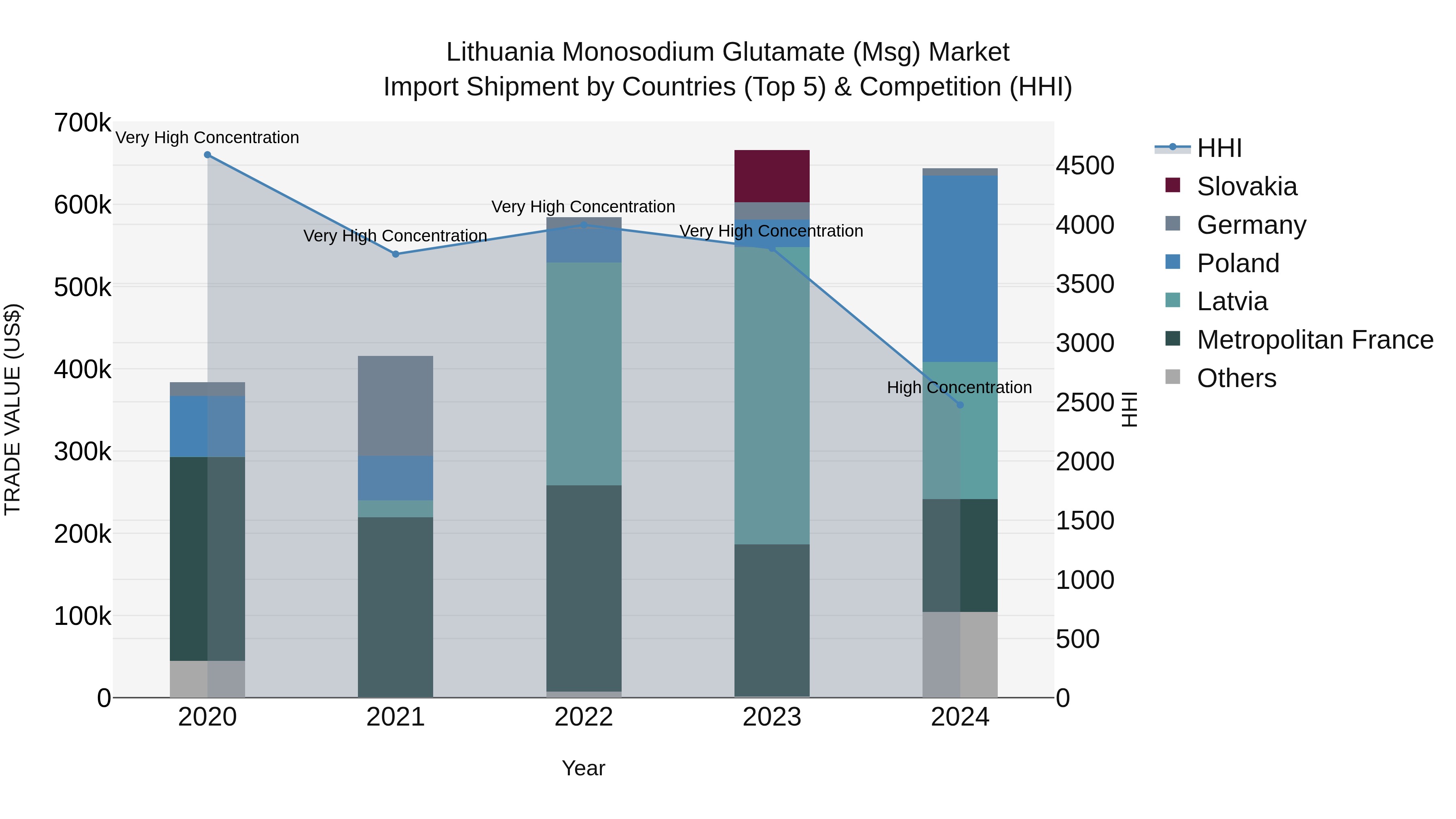 Lithuania Monosodium Glutamate (Msg) Market Top 5 Importing Countries and Market Competition (HHI) Analysis