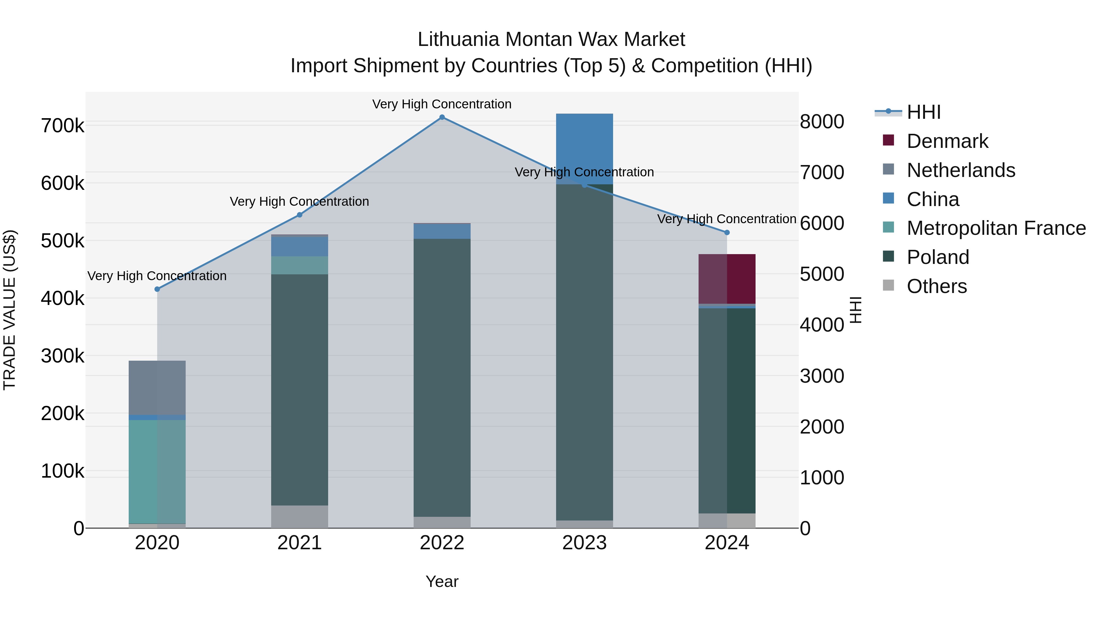 Lithuania Montan Wax Market Top 5 Importing Countries and Market Competition (HHI) Analysis