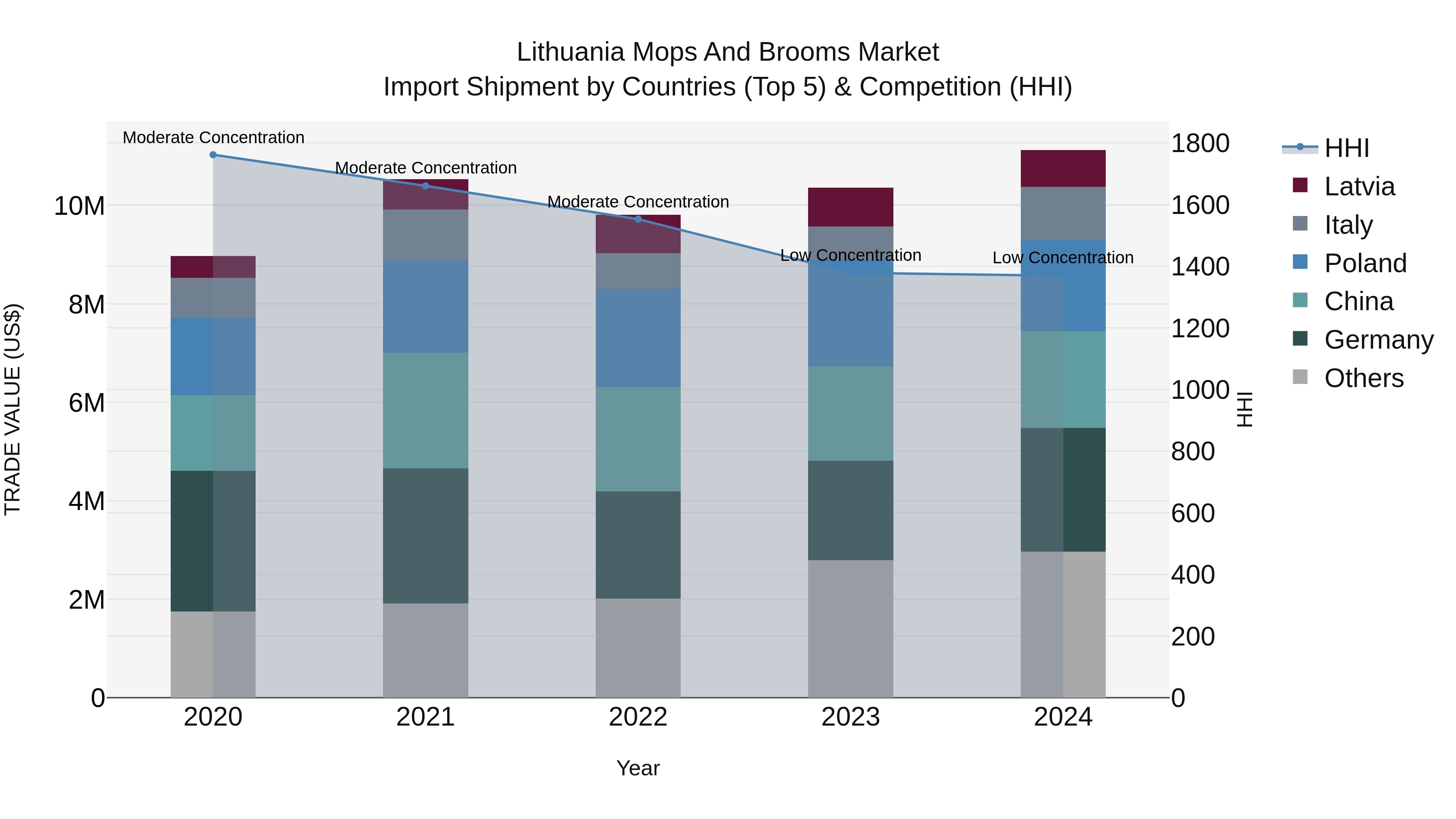 Lithuania Mops and Brooms Market Top 5 Importing Countries and Market Competition (HHI) Analysis