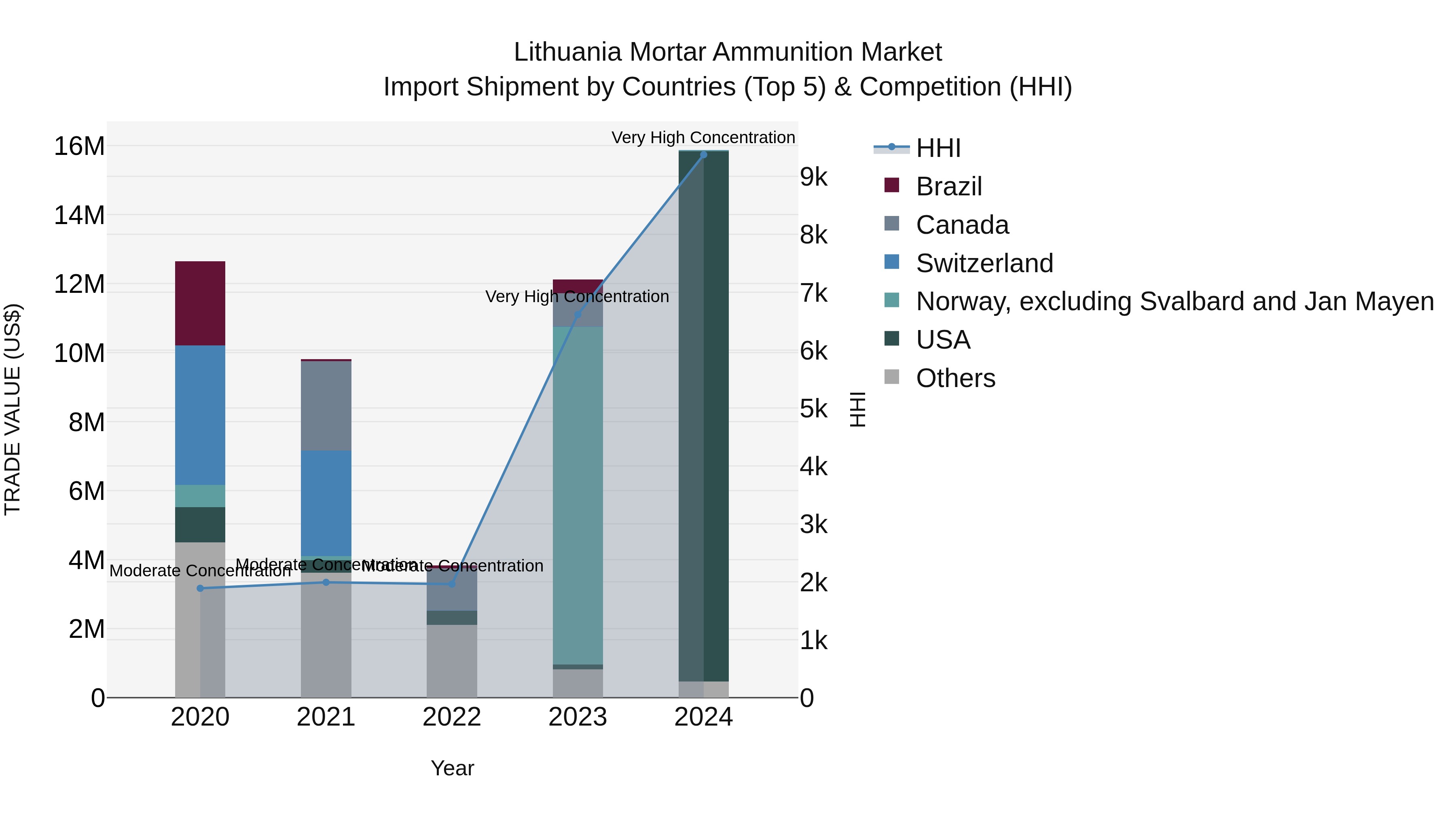 Lithuania Mortar Ammunition Market Top 5 Importing Countries and Market Competition (HHI) Analysis
