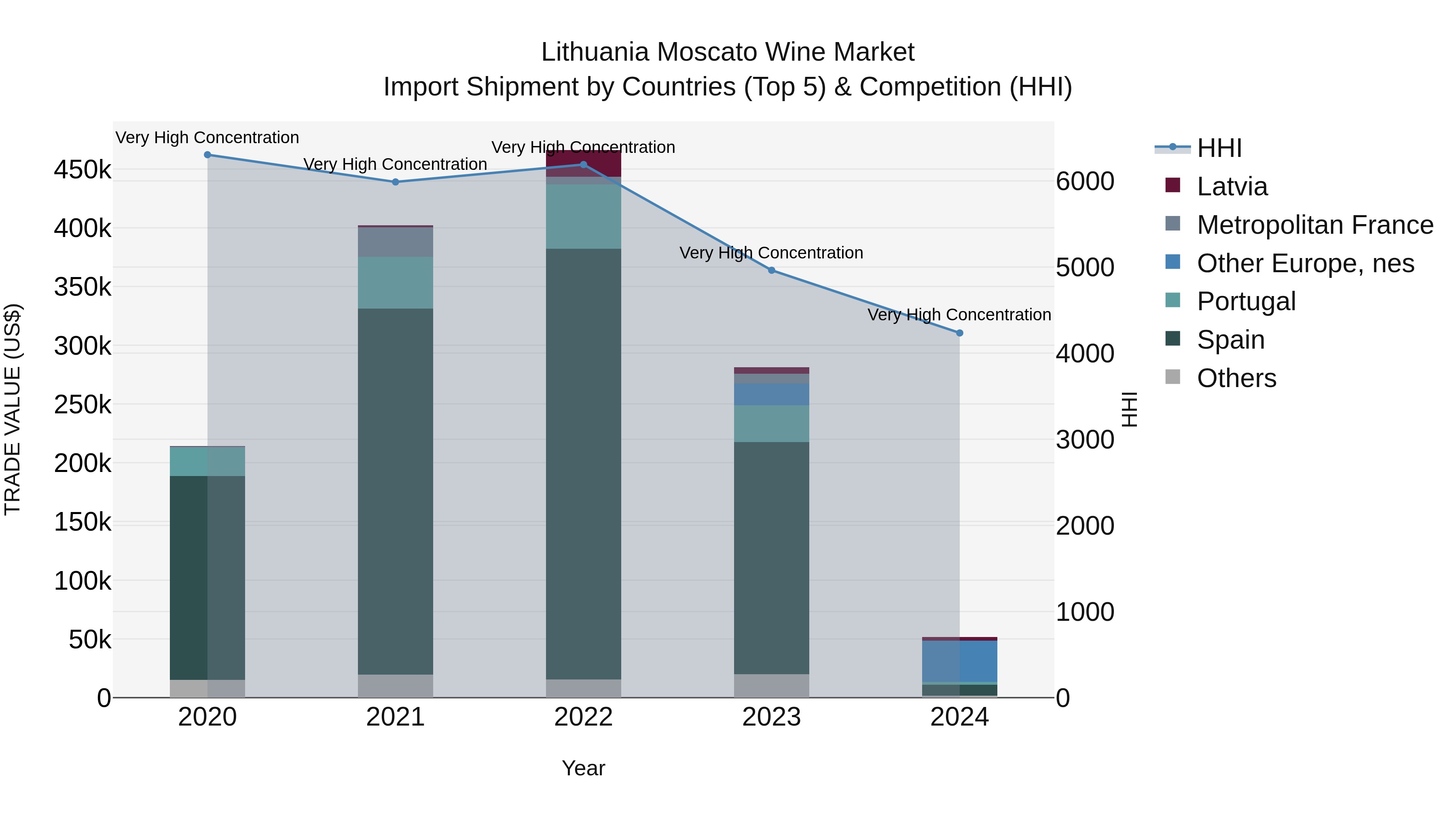 Lithuania Moscato Wine Market Top 5 Importing Countries and Market Competition (HHI) Analysis